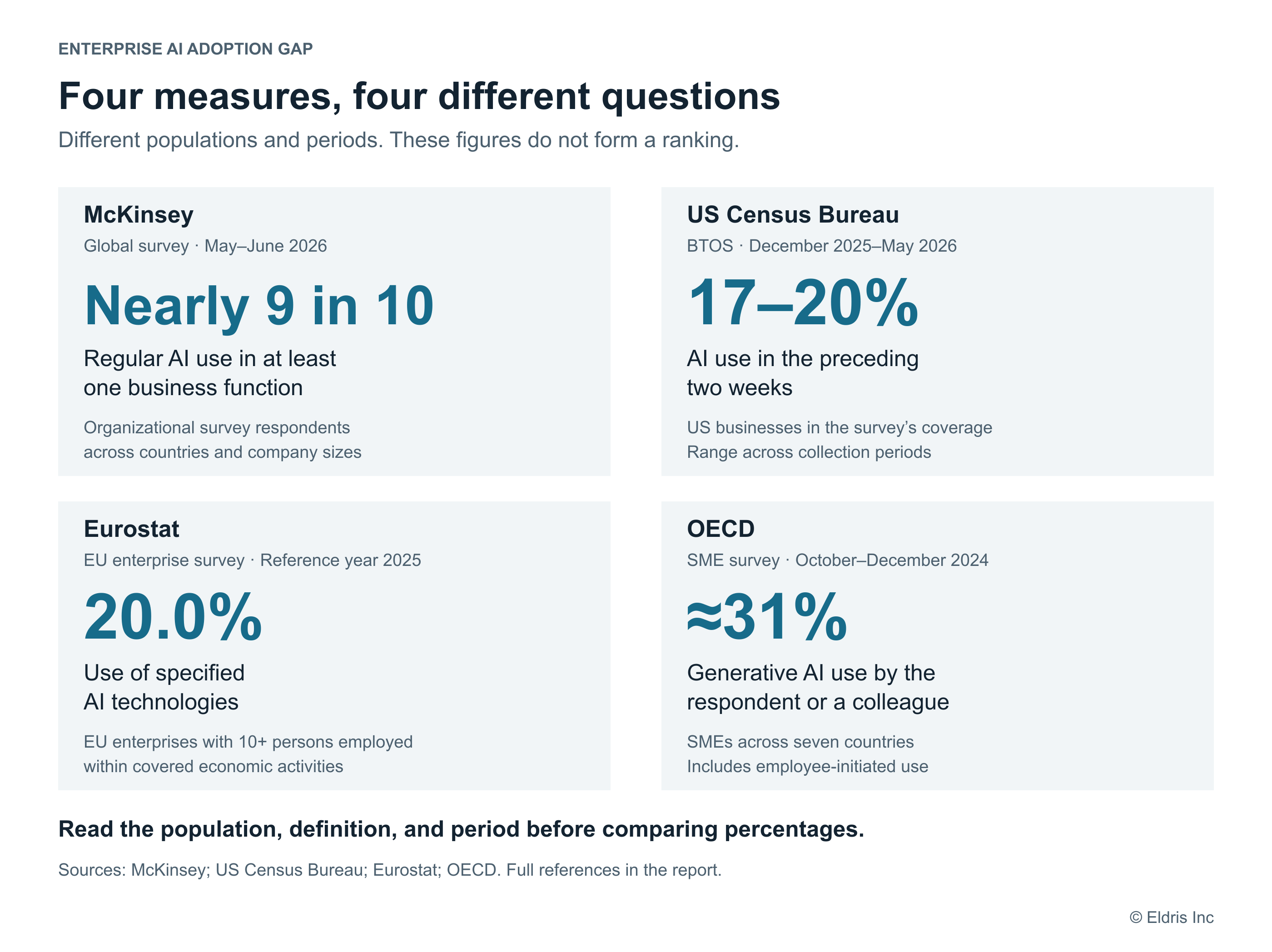 Four distinct adoption measures: McKinsey nearly nine in ten organizational respondents in May to June 2026; US Census 17 to 20 percent of businesses across December 2025 to May 2026 collection periods; Eurostat 20.0% of covered EU enterprises in 2025; OECD approximately 31% of SMEs across seven countries in late 2024. Populations, definitions, and periods differ.