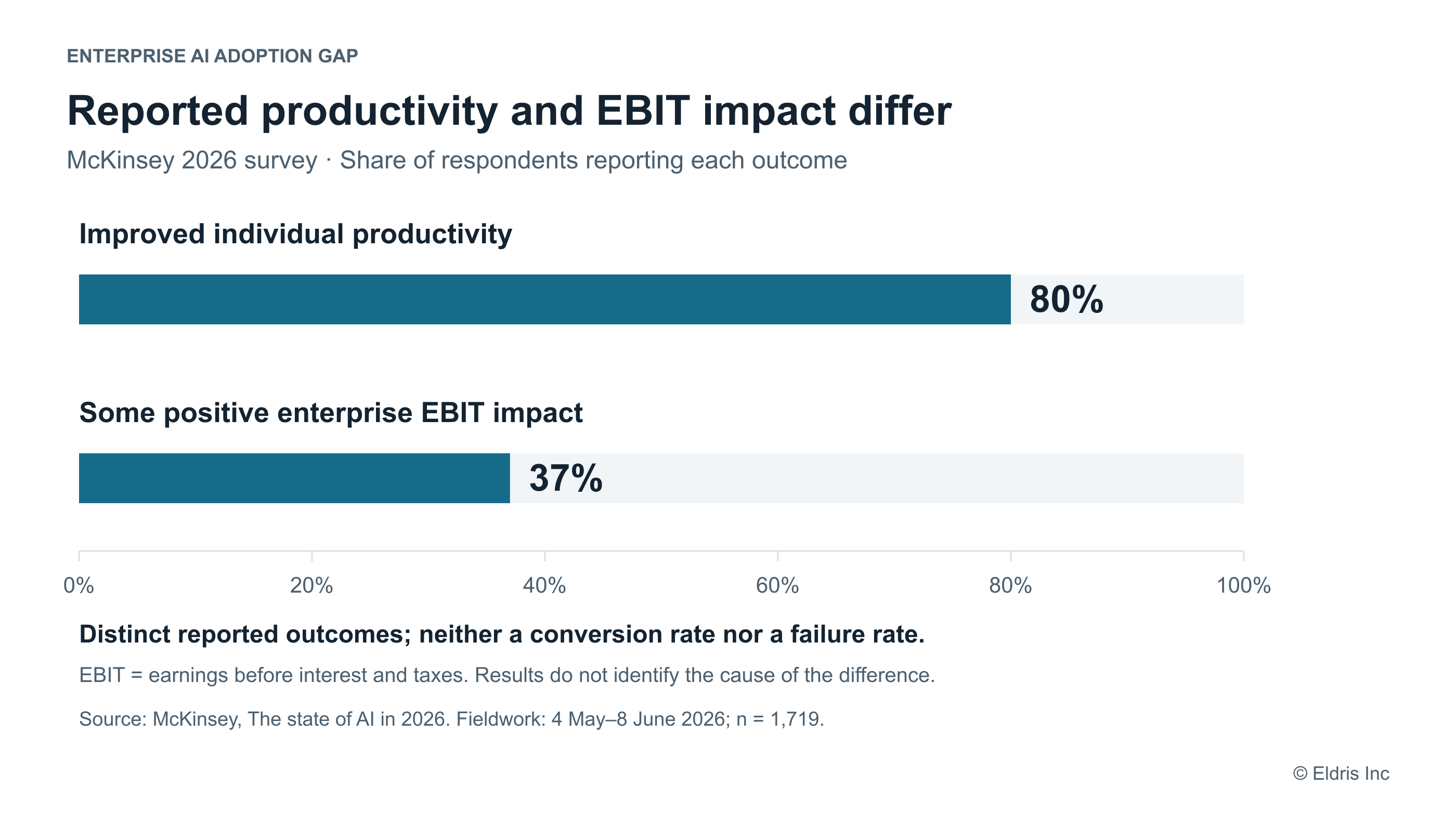 McKinsey 2026 reported outcomes: 80% of respondents report improved individual productivity; 37% report some positive enterprise EBIT impact. Both bars use a zero-to-100-percent scale. These are separate reported outcomes, not a conversion rate or failure rate.
