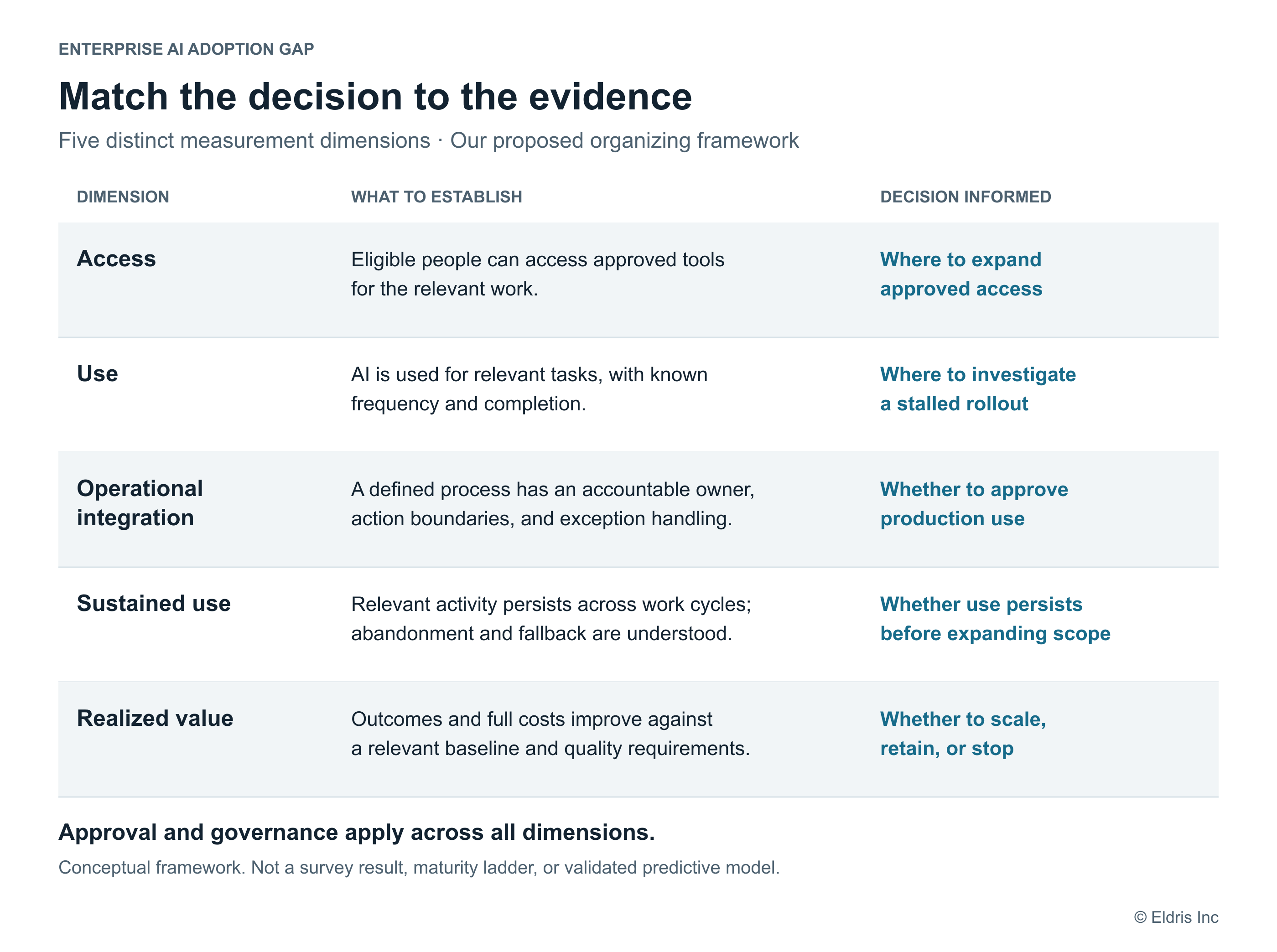 Our conceptual framework links access to access expansion, use to rollout investigation, operational integration to production approval, sustained use to persistence before expansion, and realized value to scaling, retention, or stopping. These are separate dimensions rather than mandatory stages.