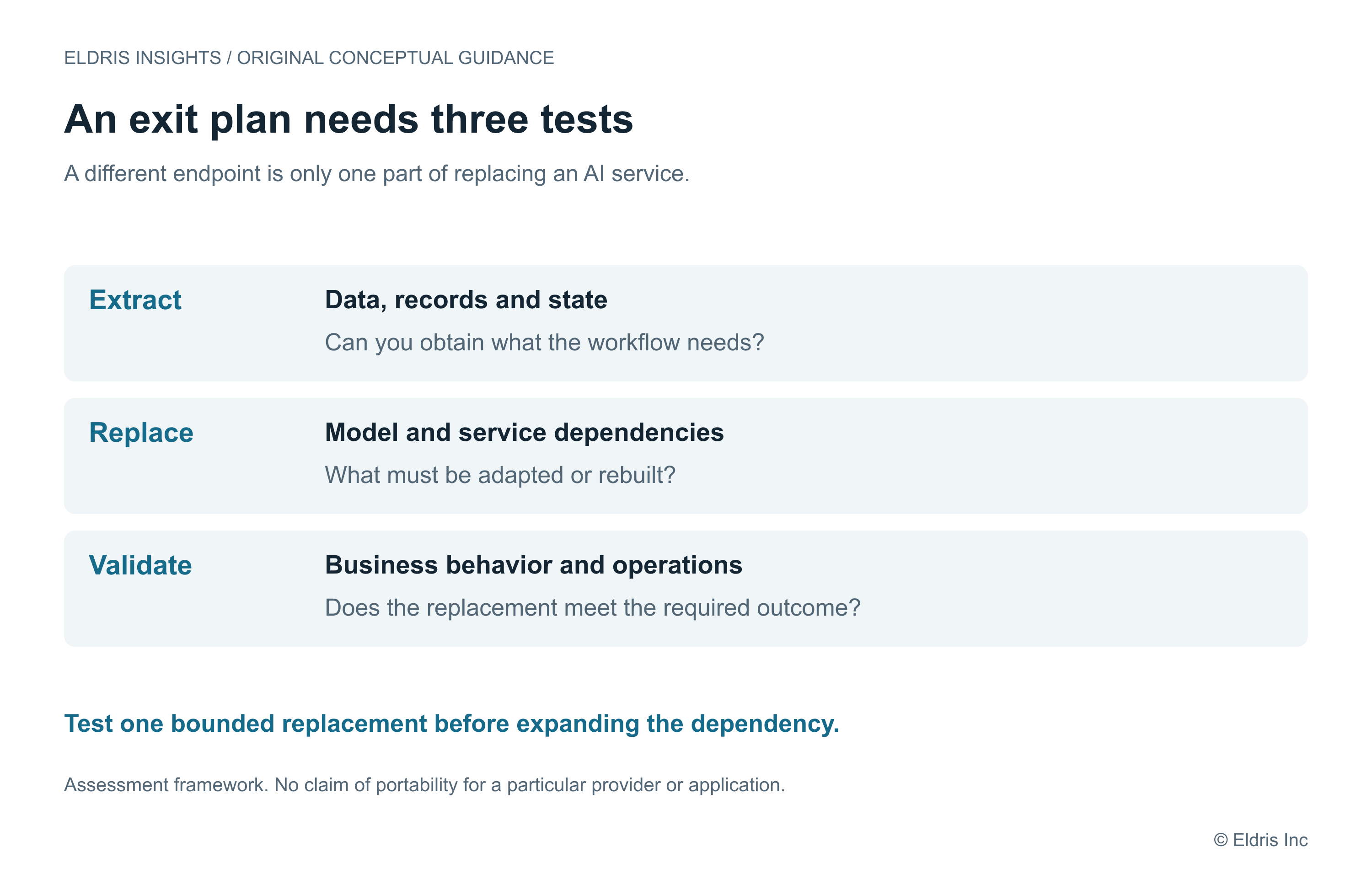 An exit assessment has three parts: extract the necessary data and state, replace the model and surrounding service dependencies, and validate the resulting business behavior. Each part requires its own evidence.
