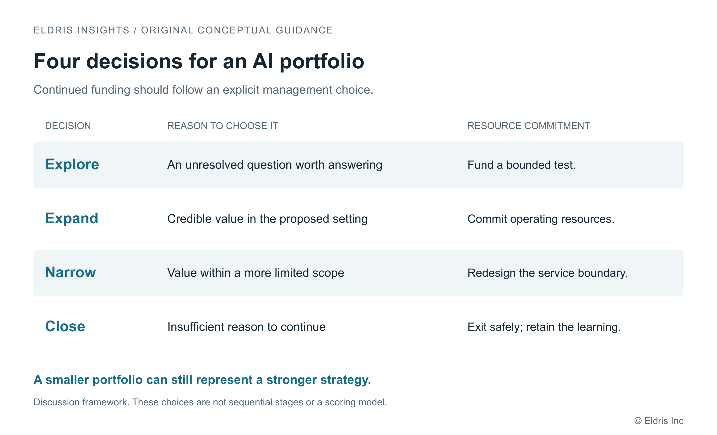Four funding decisions for an AI portfolio: fund a bounded experiment, expand an application with credible value, narrow its scope, or close it and retain the learning. Original Eldris conceptual guidance.