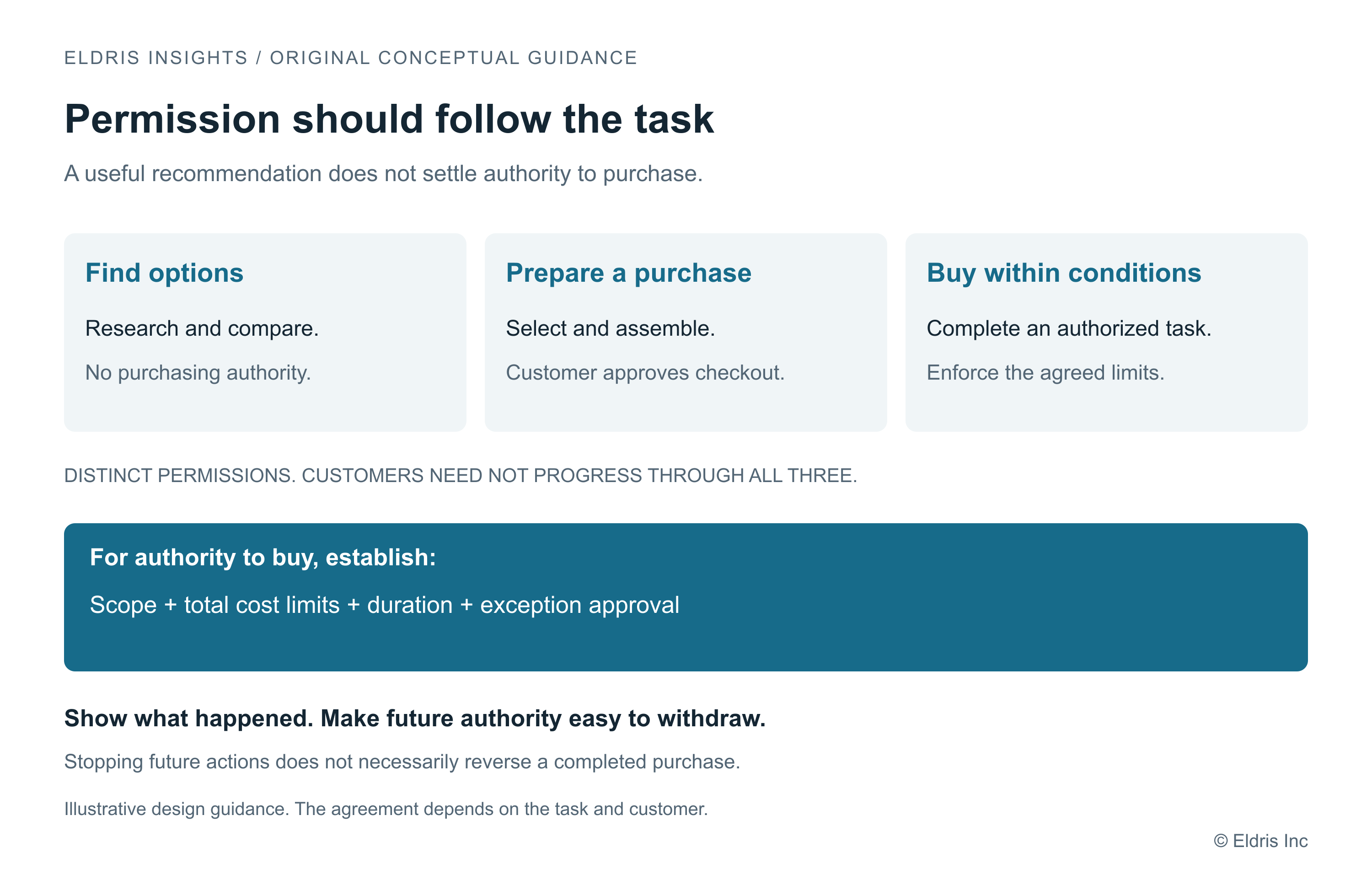 Different tasks need distinct permissions: find options, prepare a purchase, and buy within agreed conditions. A purchase permission should define scope, limits and duration, with visibility and a usable way to withdraw future authority.
