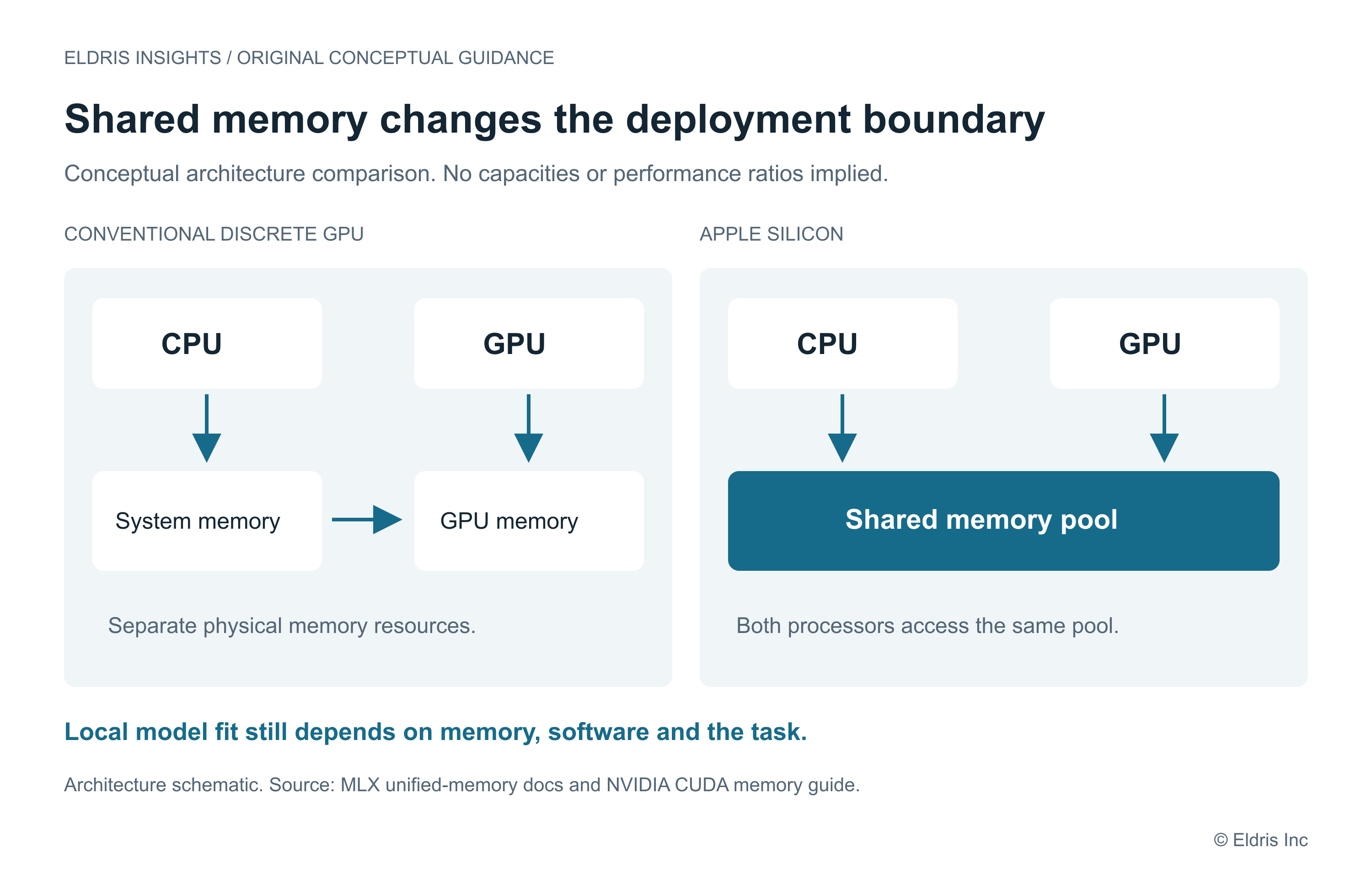 Apple silicon allows the CPU and GPU to access a shared memory pool, while a conventional discrete-GPU system has separate system memory and GPU memory. The schematic illustrates an architectural distinction, not comparative performance.