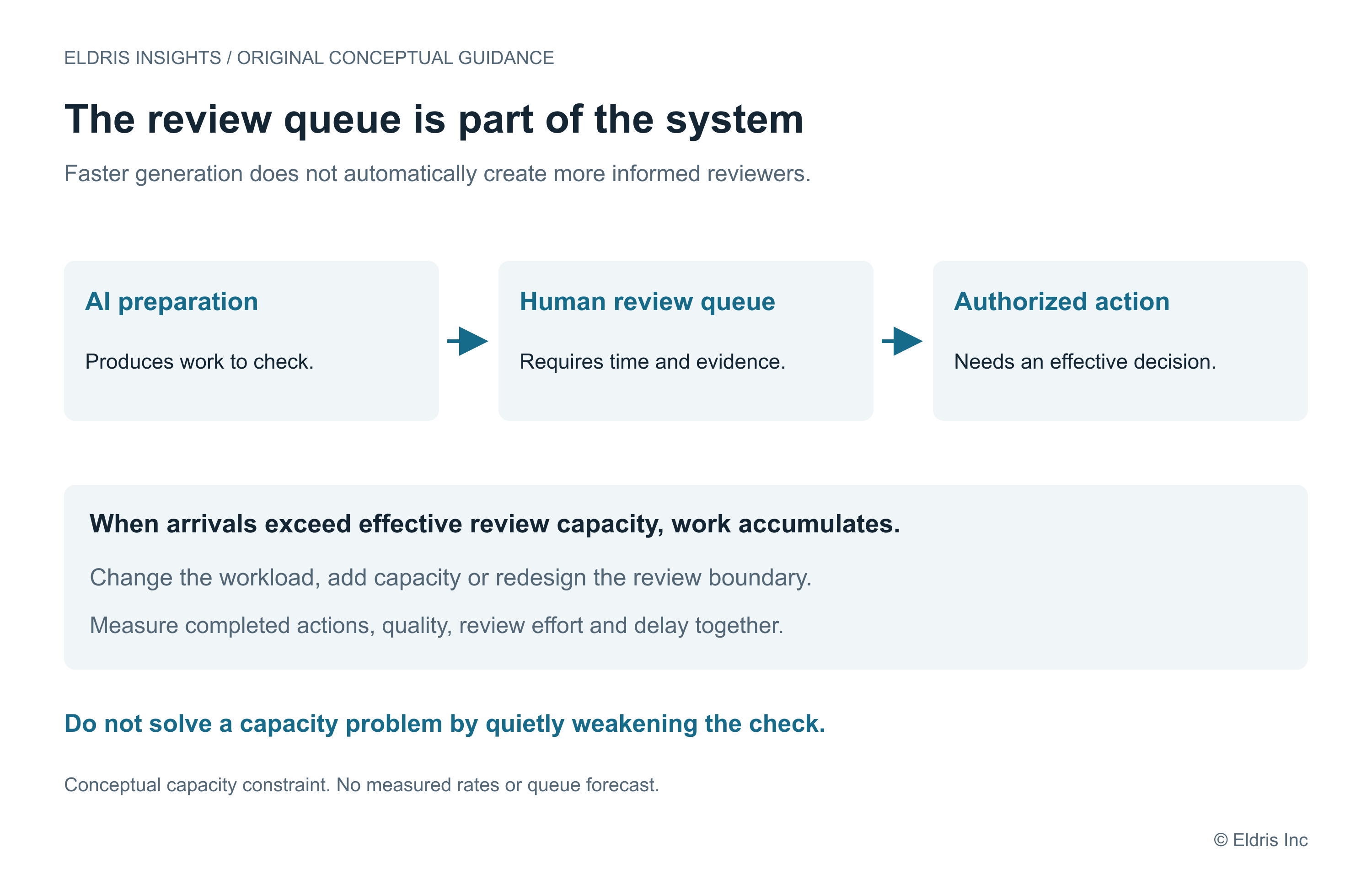 A conceptual workflow shows AI preparation followed by a human review queue and authorized action. When work arrives faster than reviewers can complete effective checks, the queue grows; leaders must change workload, capacity or the operating design.