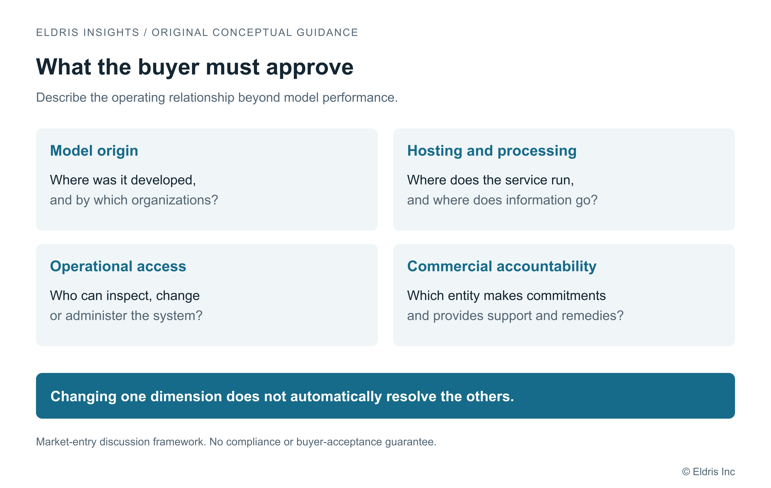 Four distinct dimensions of an AI offer: model origin, hosting and processing, operational access, and commercial accountability. Each requires its own description and evidence; changing one does not automatically resolve the others.