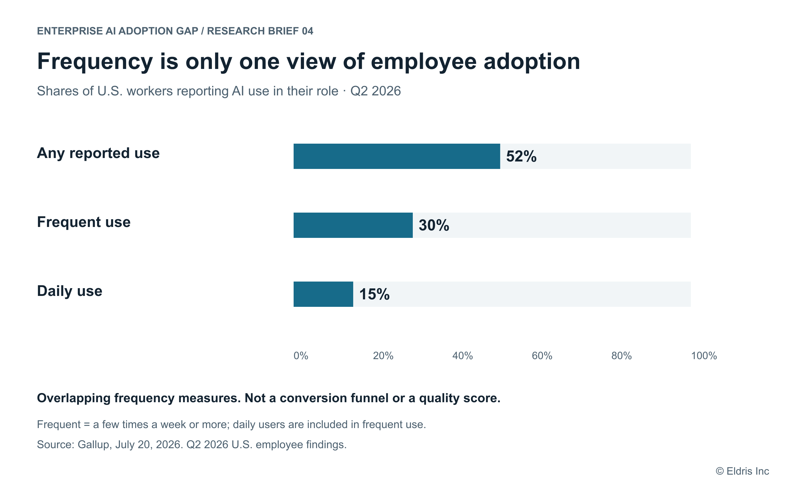 Gallup Q2 2026: 52% of U.S. workers report AI use in their role, 30% frequent use and 15% daily use. These overlapping measures describe frequency, not work quality or authorization.