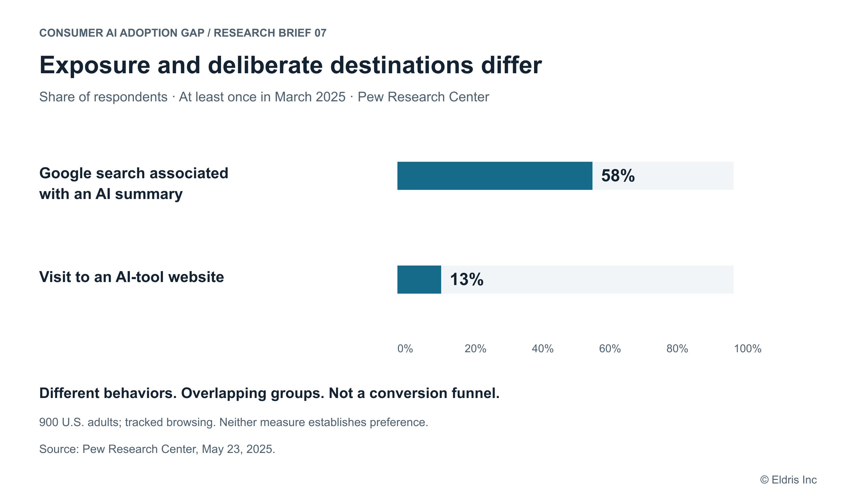 AI exposure and AI-tool website visits measure different behaviors