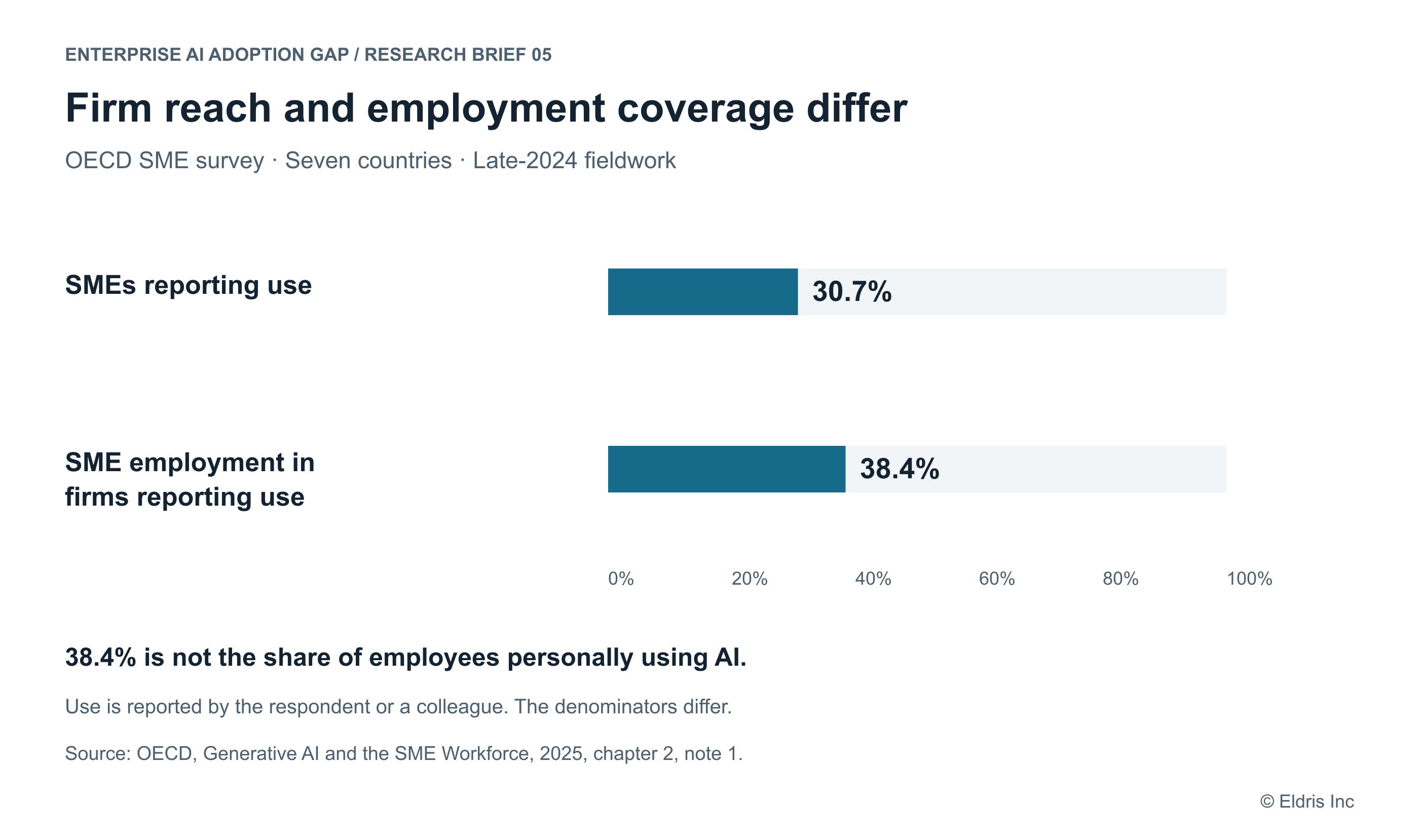 OECD SME survey: generative AI use reported in 30.7% of firms; those firms account for 38.4% of SME employment. Different denominators, not a personal employee-use rate.