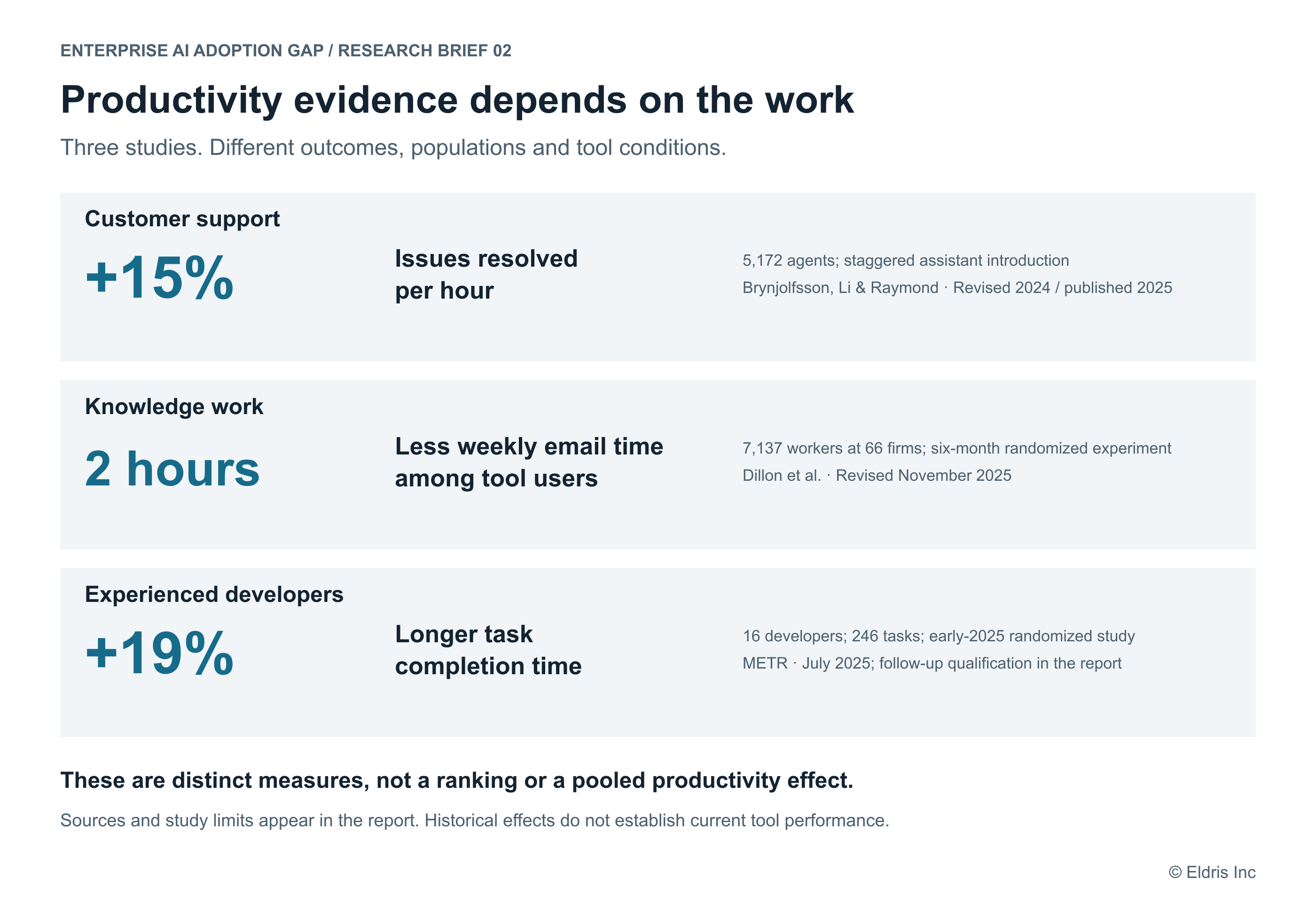 Three distinct study findings: 15% more issues resolved per hour among 5,172 customer-support agents; two fewer weekly email hours among tool users in a field experiment involving 7,137 workers at 66 firms; 19% longer completion time in an early-2025 randomized study of 16 experienced developers and 246 tasks. These are different measures, not a ranking.