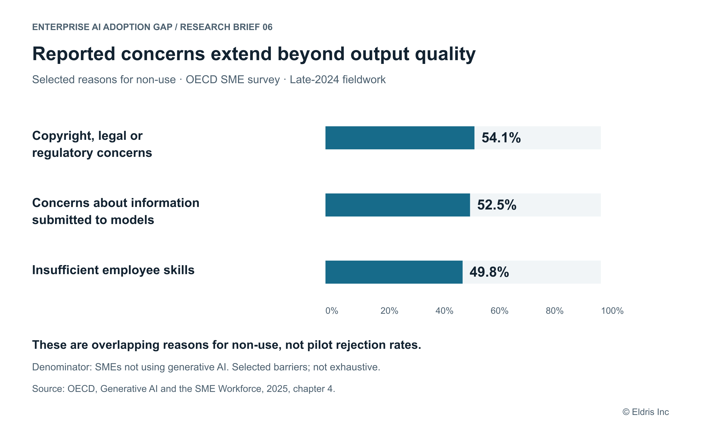 Selected reported barriers among SMEs not using generative AI