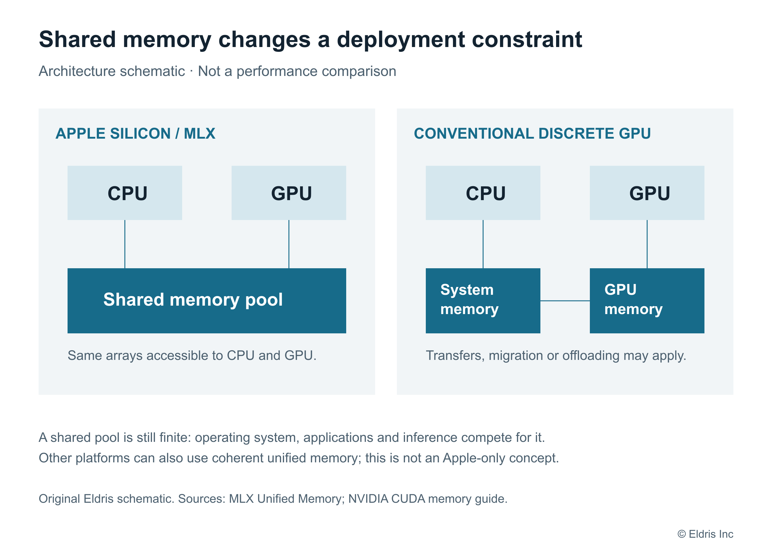 Shared and separate memory architectures