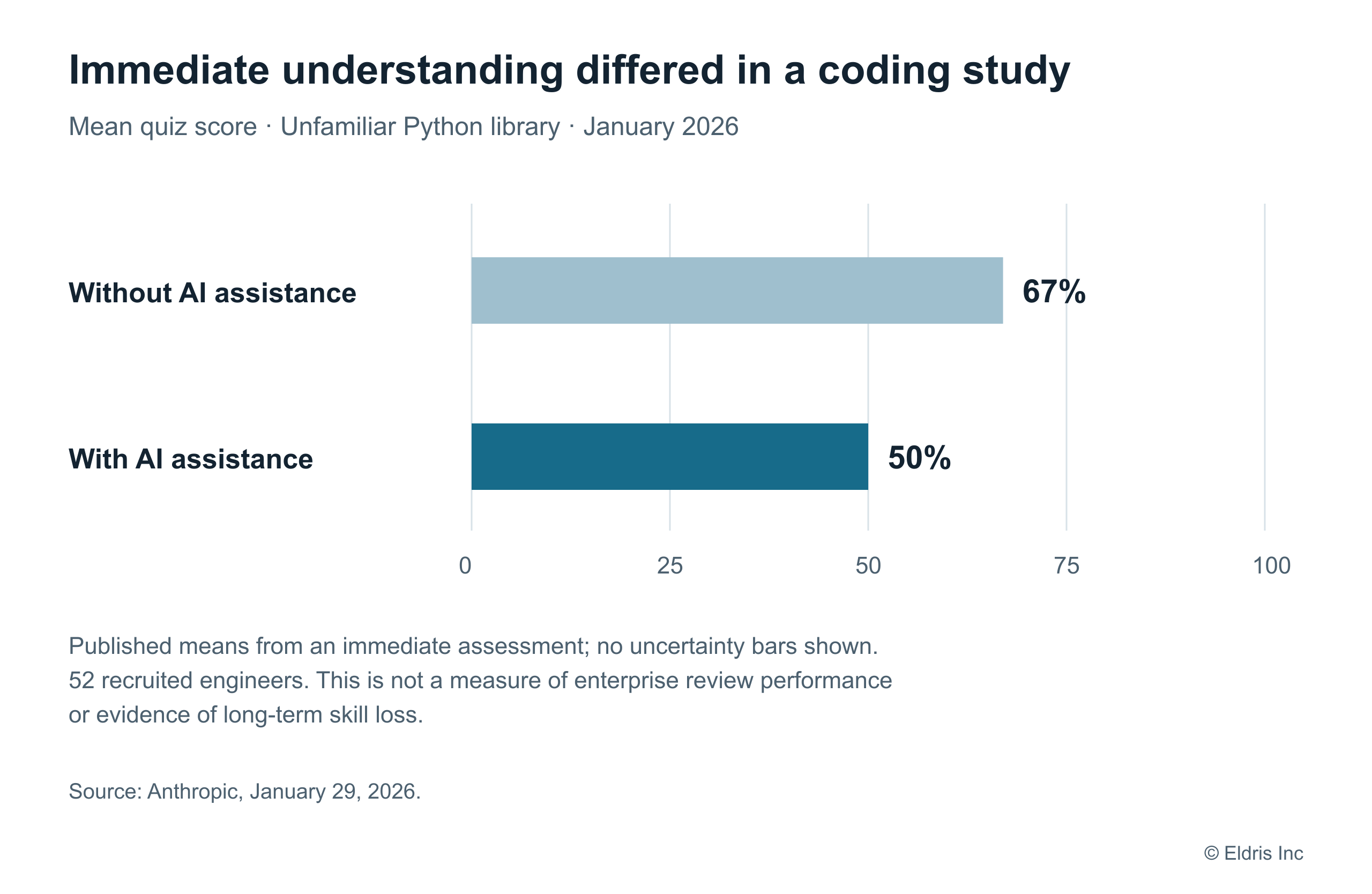 Immediate quiz performance in a coding study