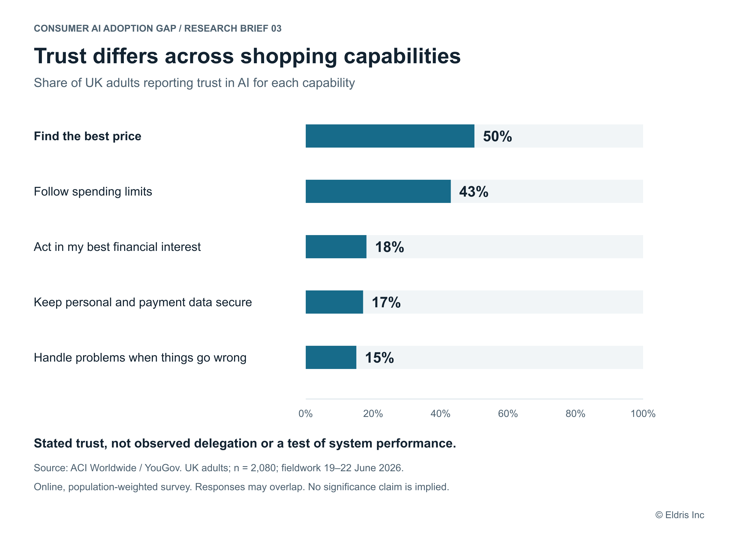 ACI Worldwide/YouGov survey of UK adults: 50% trust AI to find the best price, 43% to follow spending limits, 18% to act in their best financial interest, 17% to keep personal and payment data secure, and 15% to handle problems. These are stated trust measures, not observed delegation.