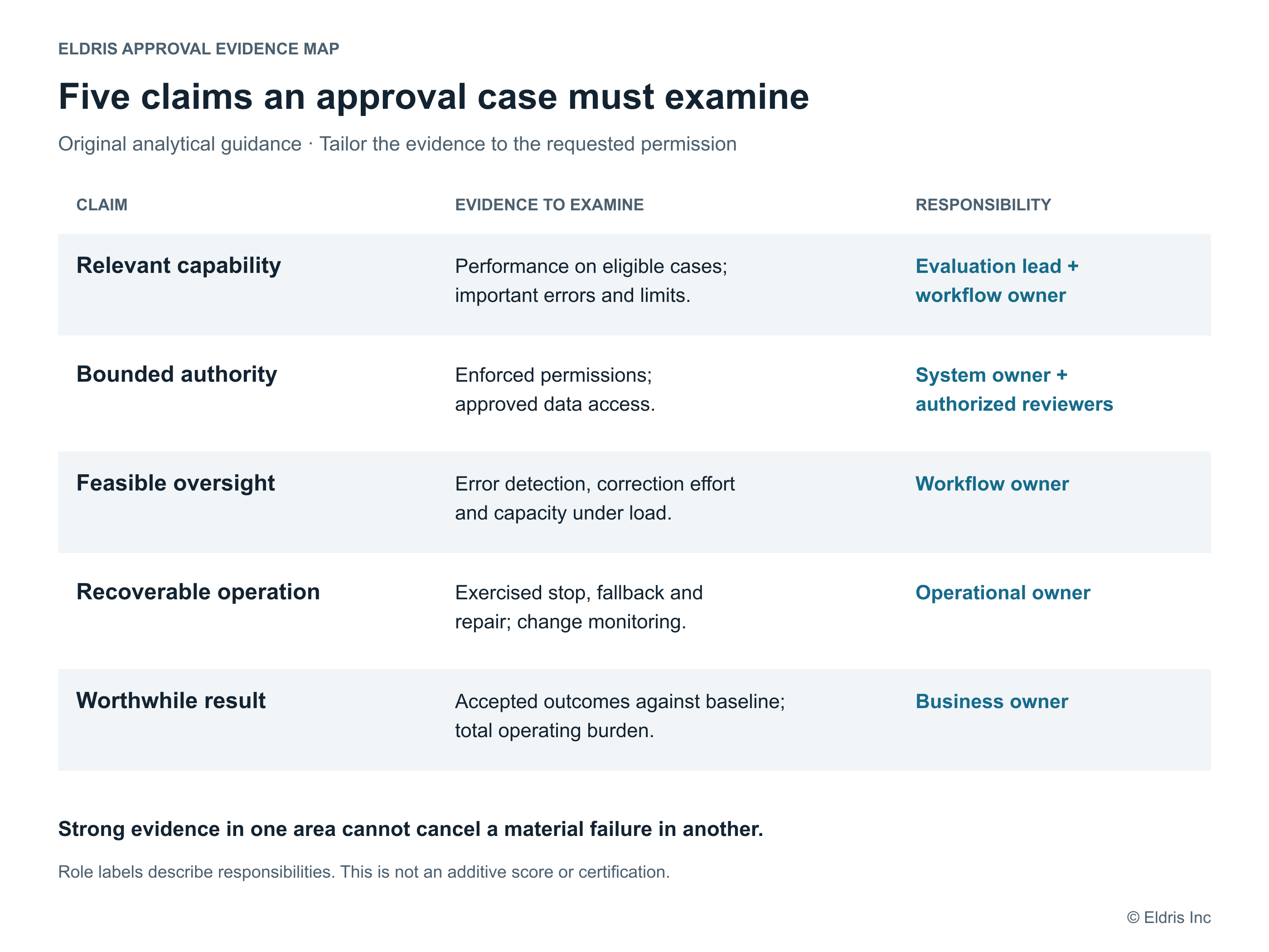 The approval evidence map