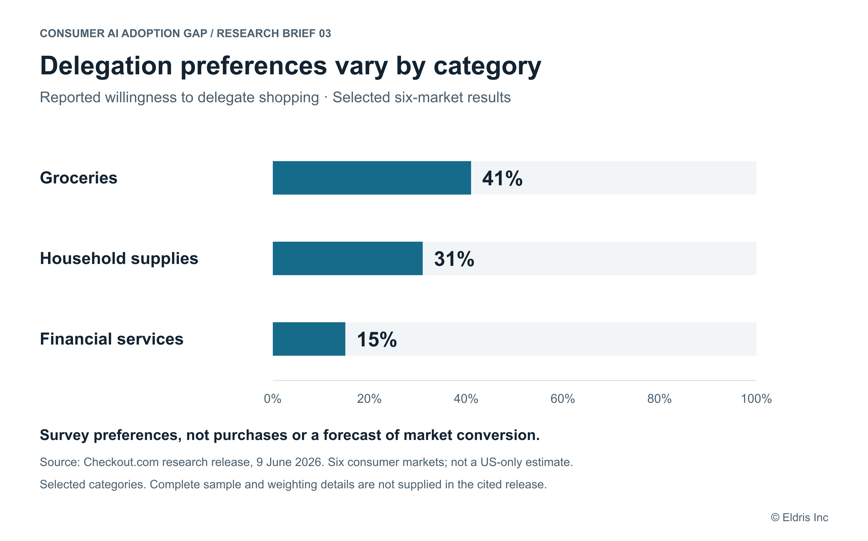 Checkout.com's six-market research reports willingness to delegate shopping at 41% for groceries, 31% for household supplies and 15% for financial services. These are survey preferences, not observed purchases.
