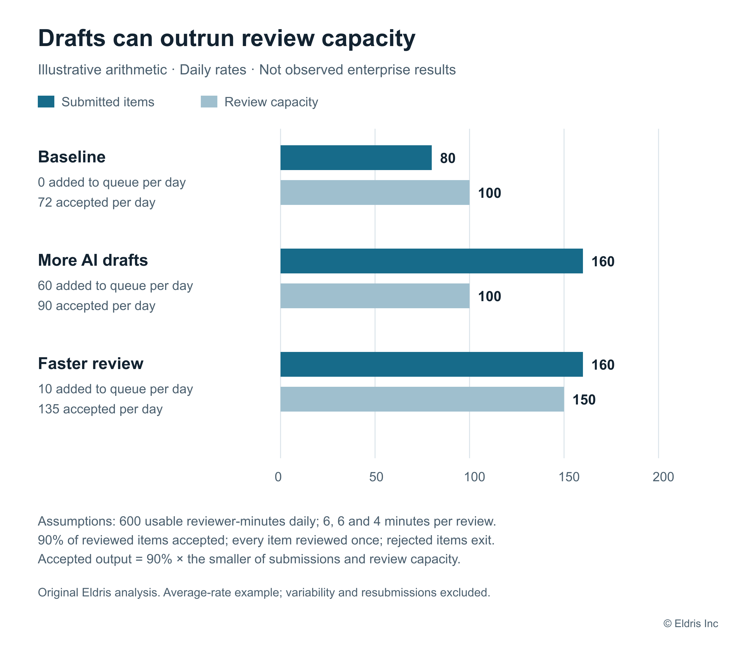 Draft volume and review capacity under stated assumptions