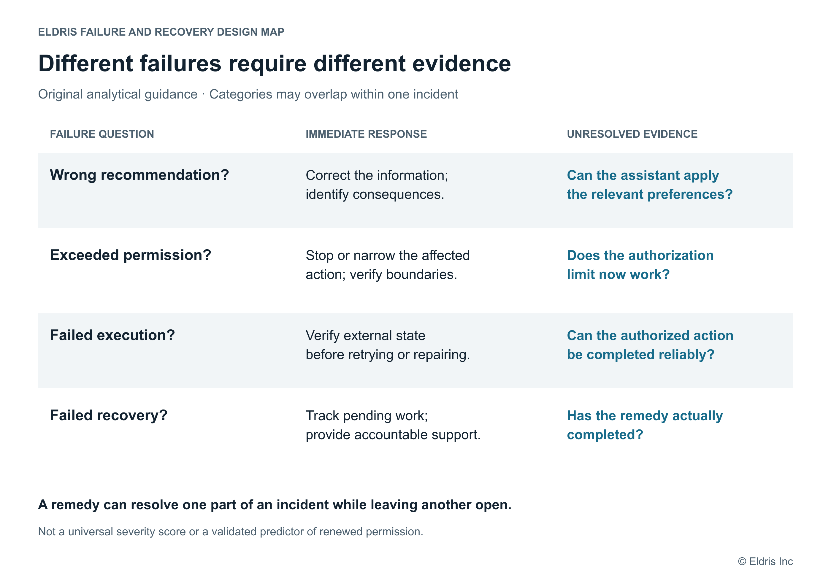 Failure and recovery design map