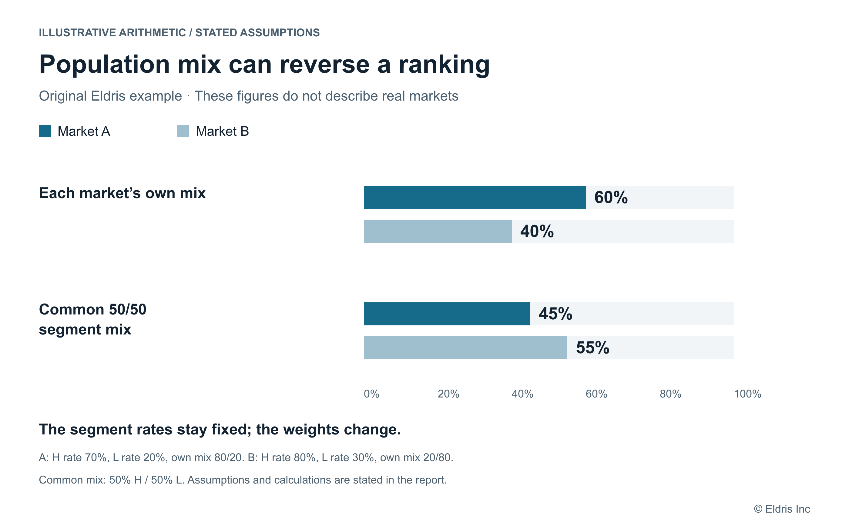 Illustrative arithmetic: Market A has a 60% aggregate rate versus Market B at 40%. With a common 50/50 segment mix, A is 45% and B is 55%. These are stated assumptions, not observed market data.