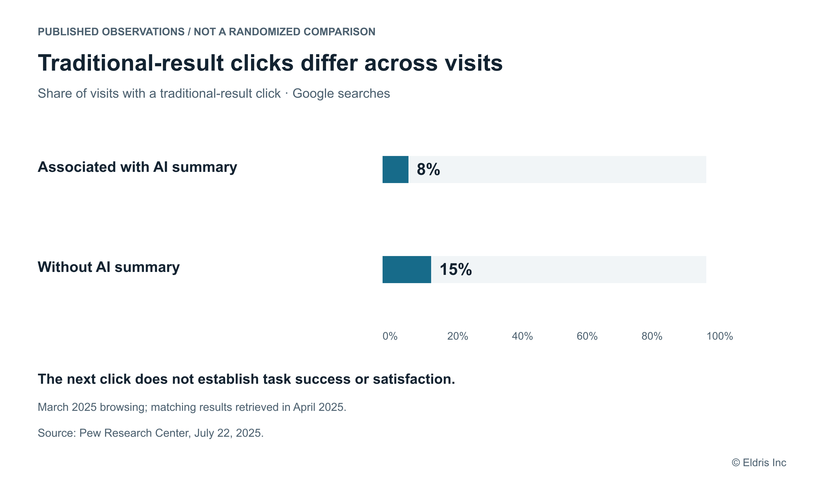 Traditional-result clicks differ across observed search visits