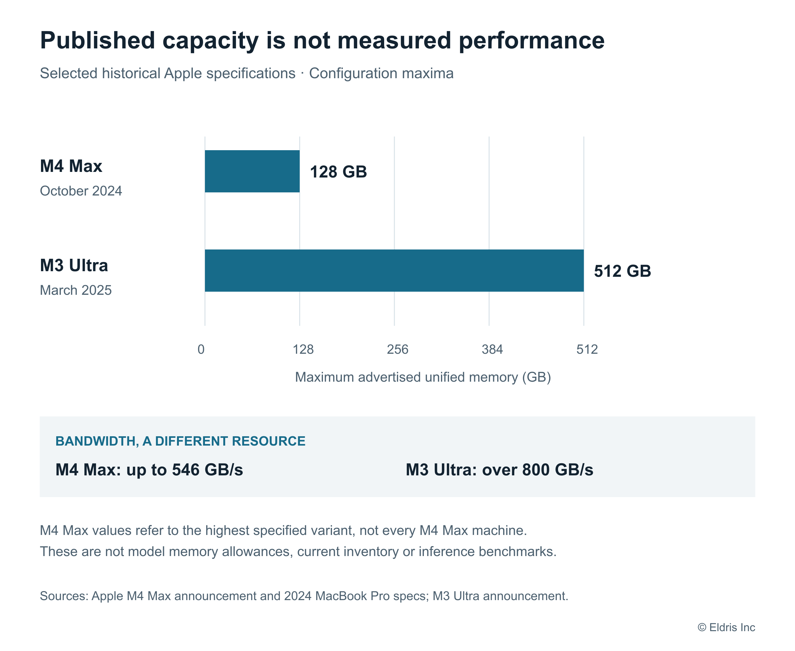 Selected manufacturer memory specifications