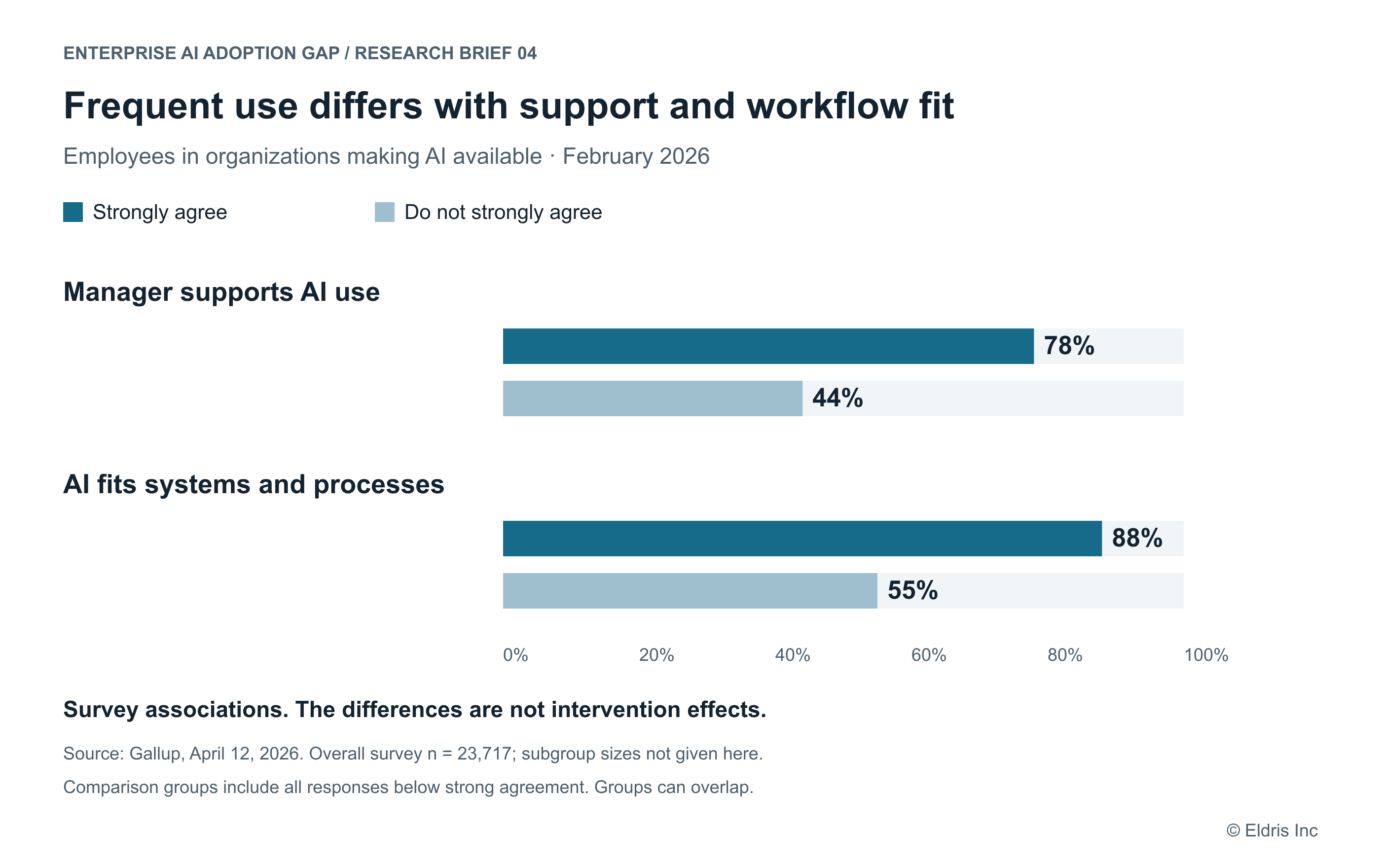 Frequent AI use by reported manager support and workflow fit. Gallup, February 2026; observational comparisons.