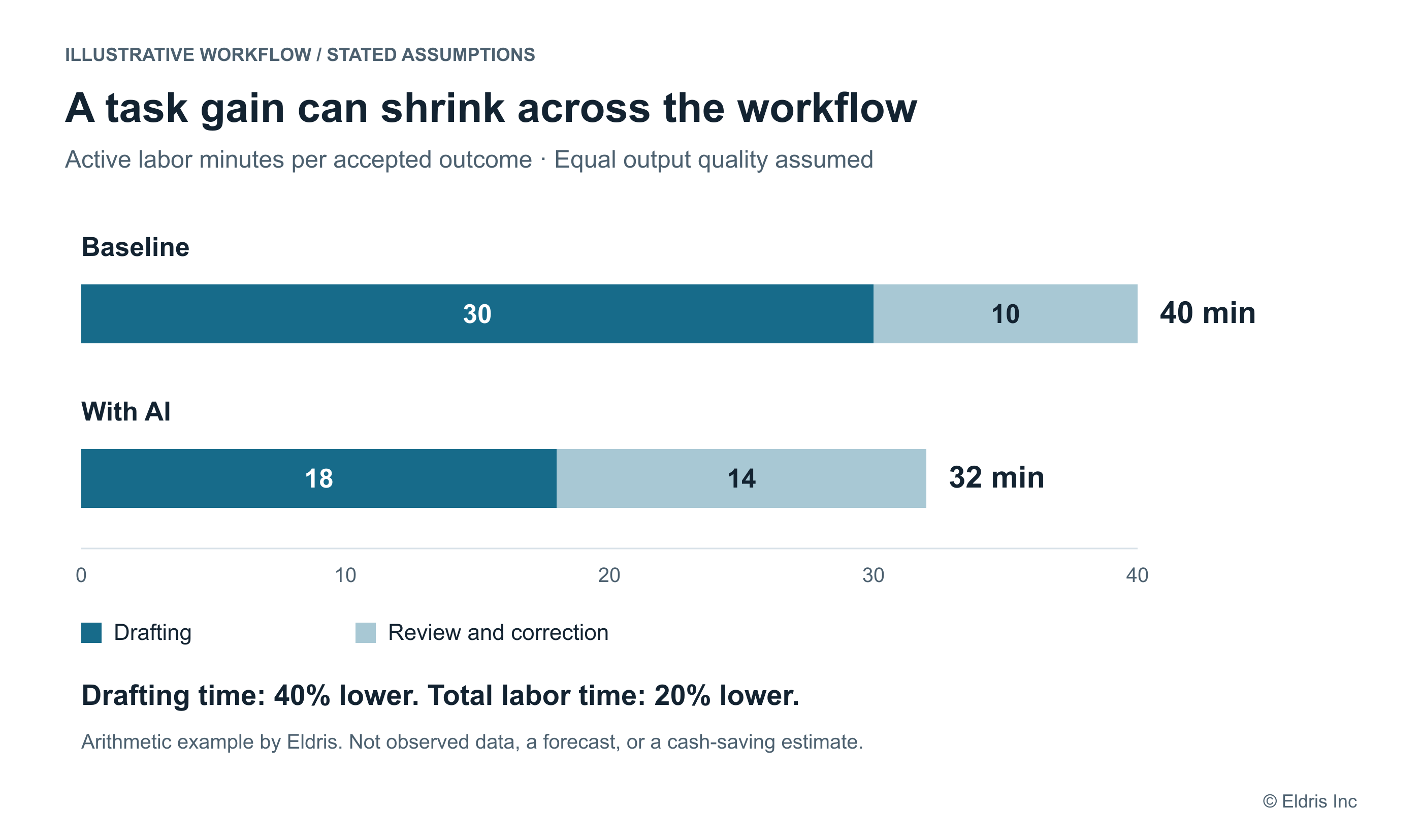 Illustrative workflow: baseline drafting takes 30 minutes and review and correction 10, totaling 40. With AI, drafting takes 18 minutes and review and correction 14, totaling 32. Drafting time falls 40%, while total active labor time falls 20%. These are stated assumptions, not research data.
