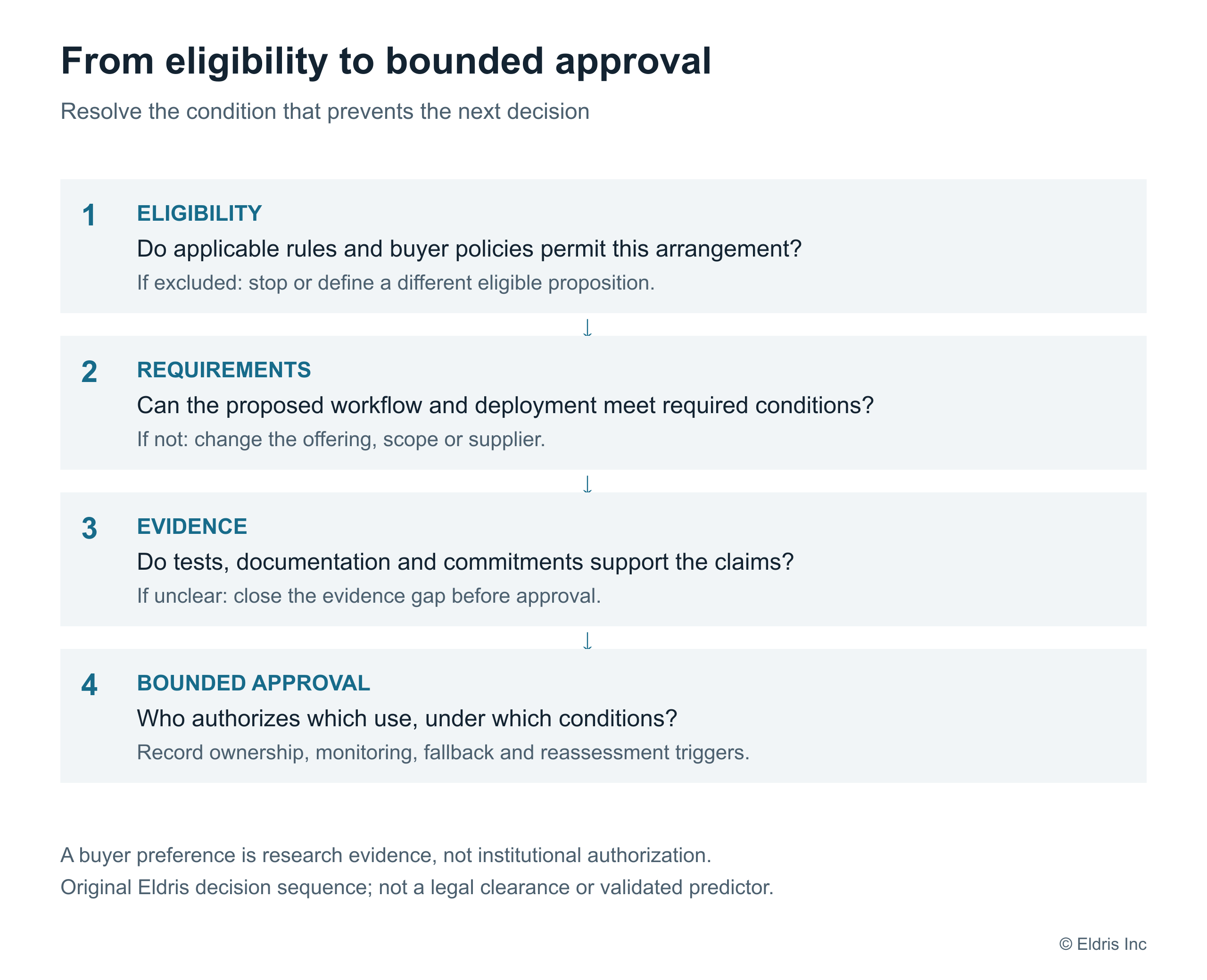 A decision sequence for supplier assessment