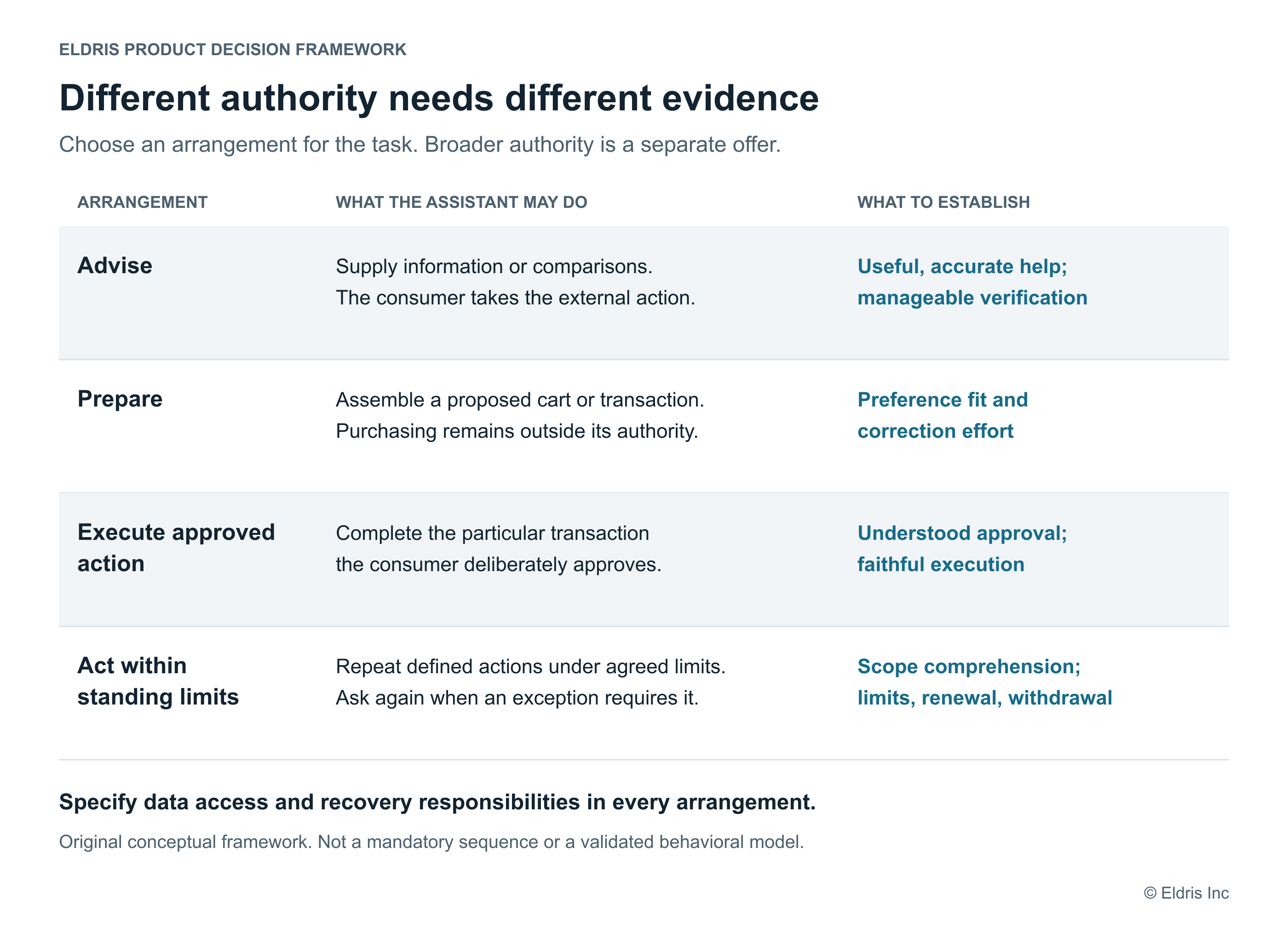 Four authority arrangements: advise without external action, prepare a transaction for review, execute one explicitly approved transaction, or act repeatedly within a bounded standing permission. Each needs separate evidence about understanding, authorization, outcomes and withdrawal.
