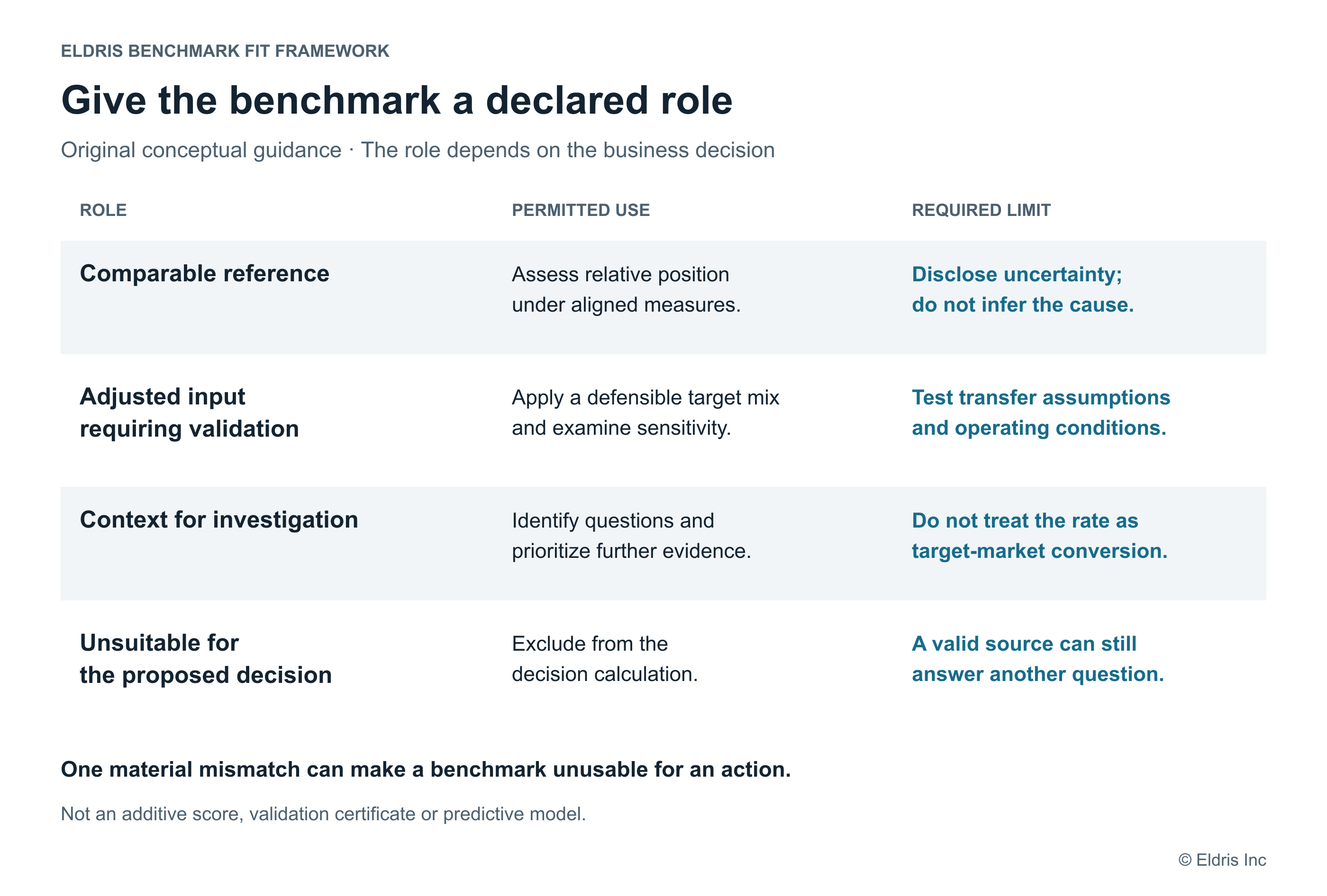 Four benchmark roles: comparable reference, adjusted input requiring validation, context for investigation, or unsuitable evidence for the proposed decision.