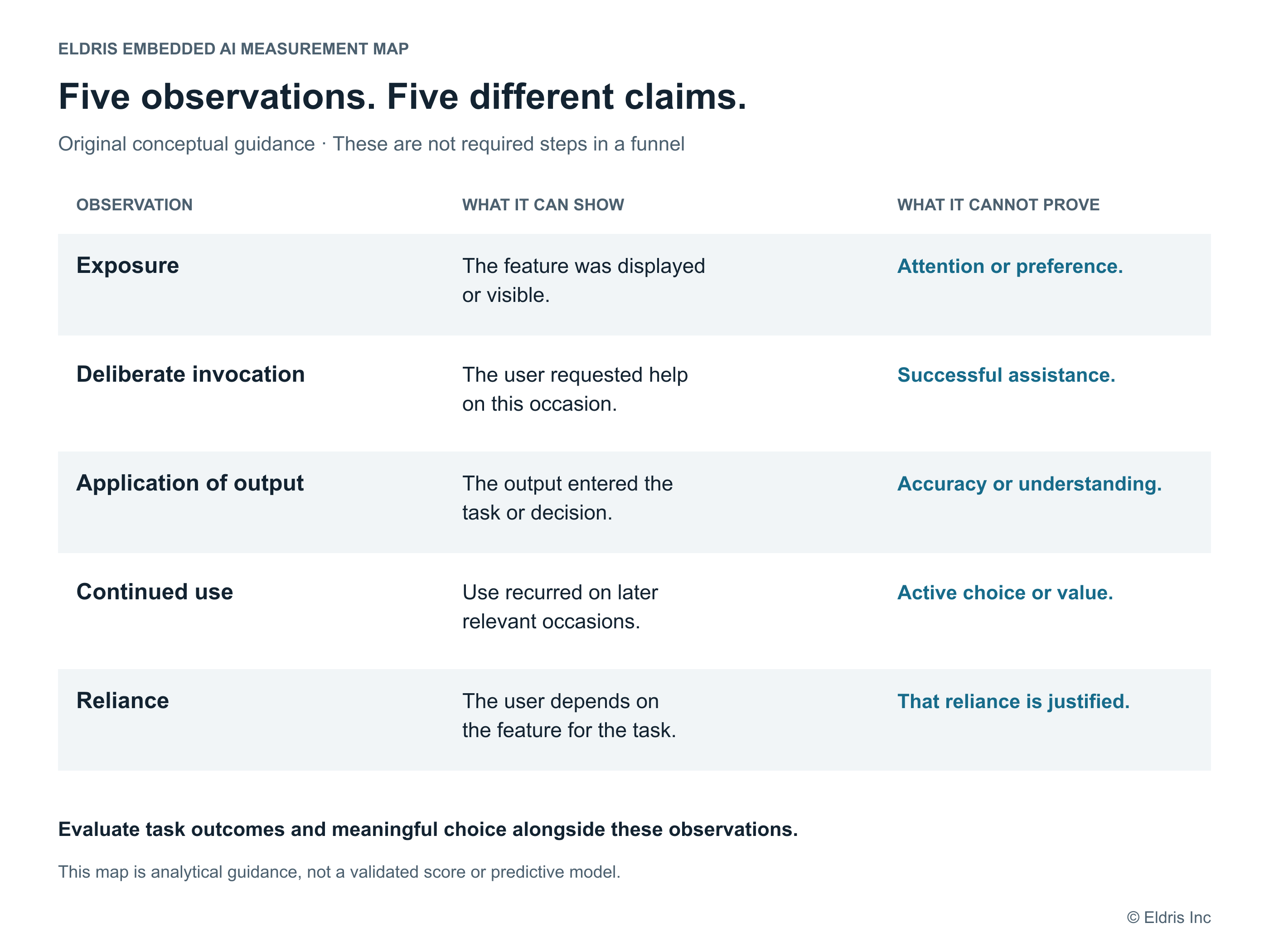 Five observations for embedded AI