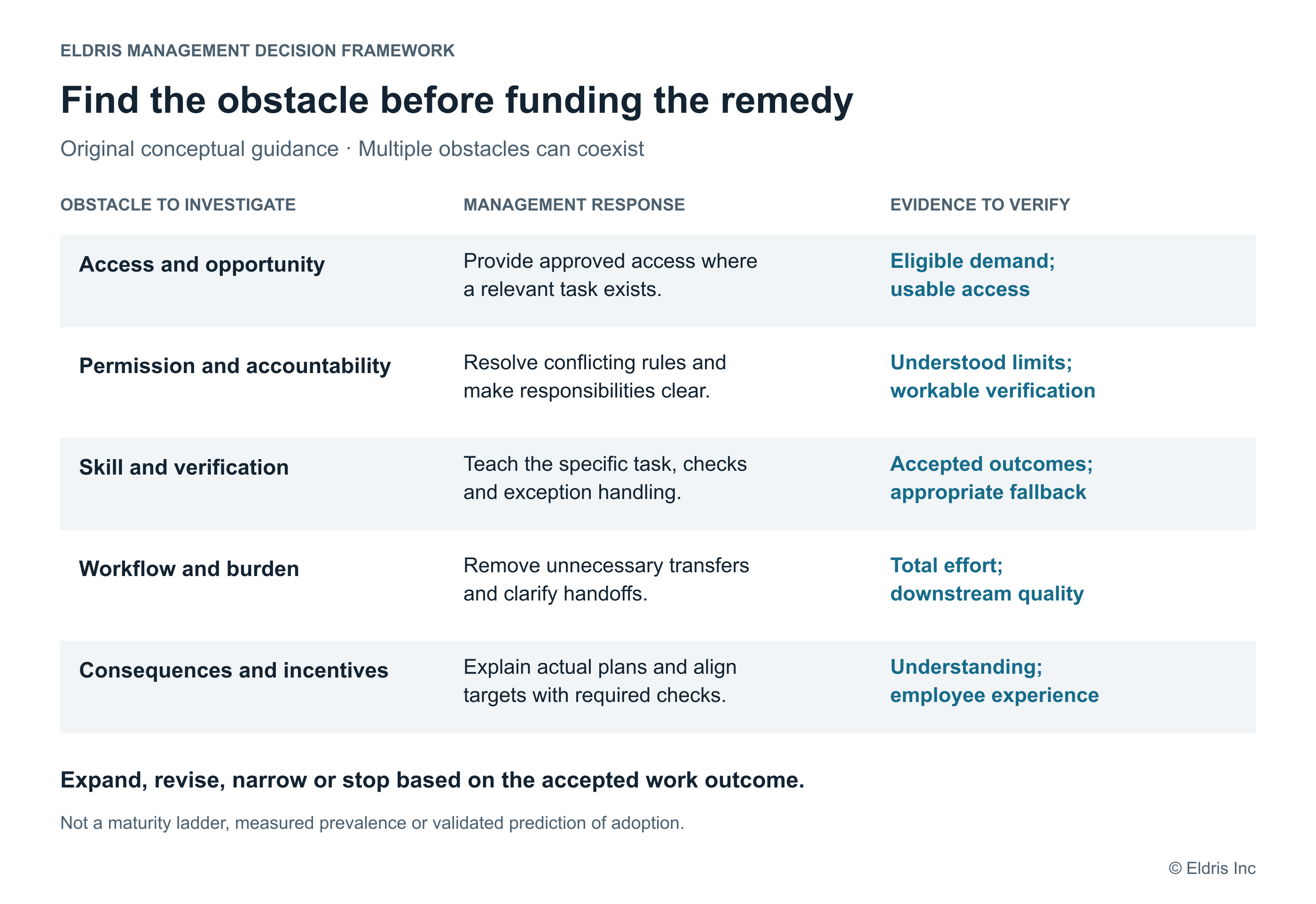 A diagnostic map linking access problems to provisioning, unclear permission to usable rules, verification difficulty to task-based support, poor workflow fit to redesign, and concern about consequences to credible management decisions.