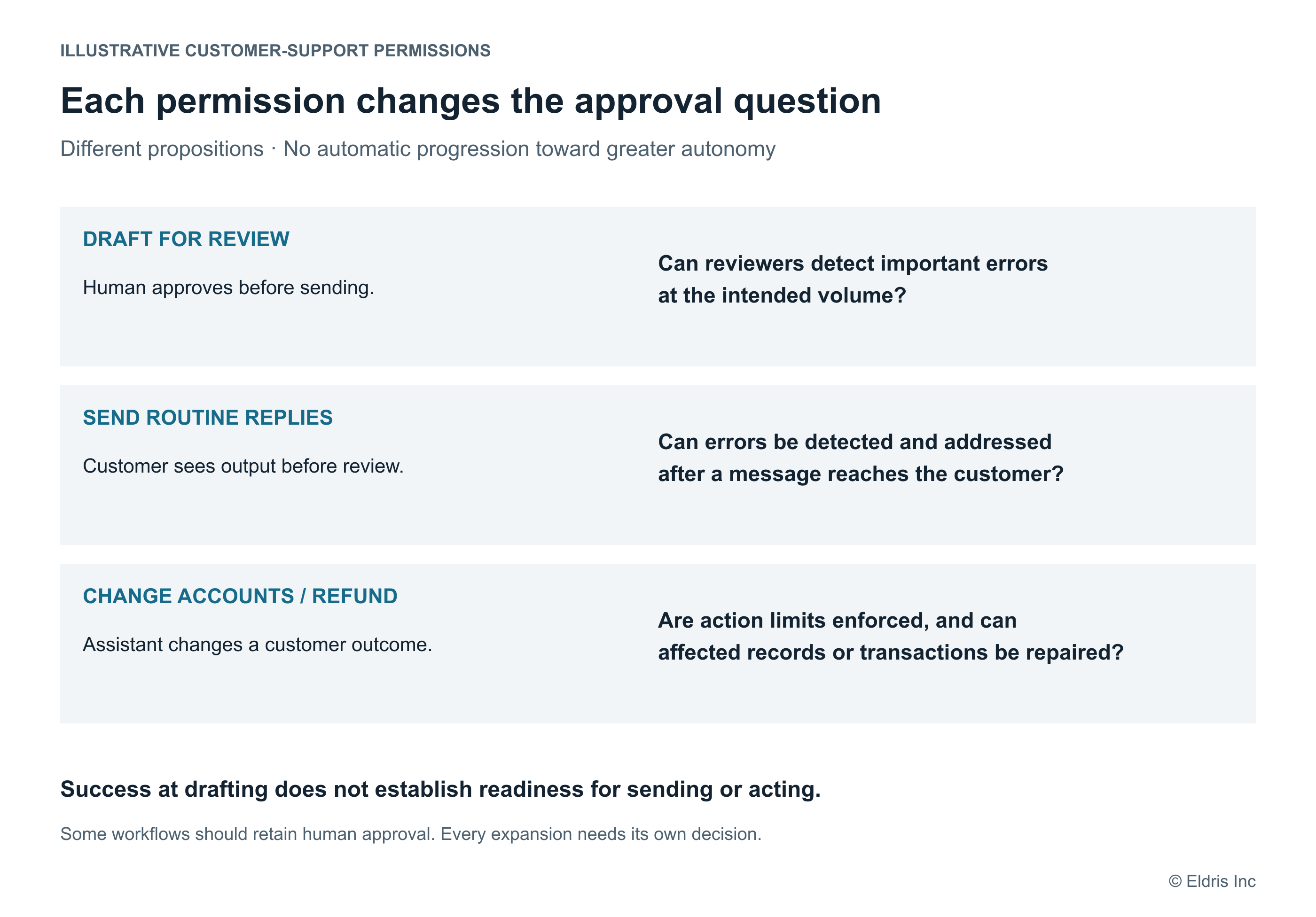 Permissions require their own evidence