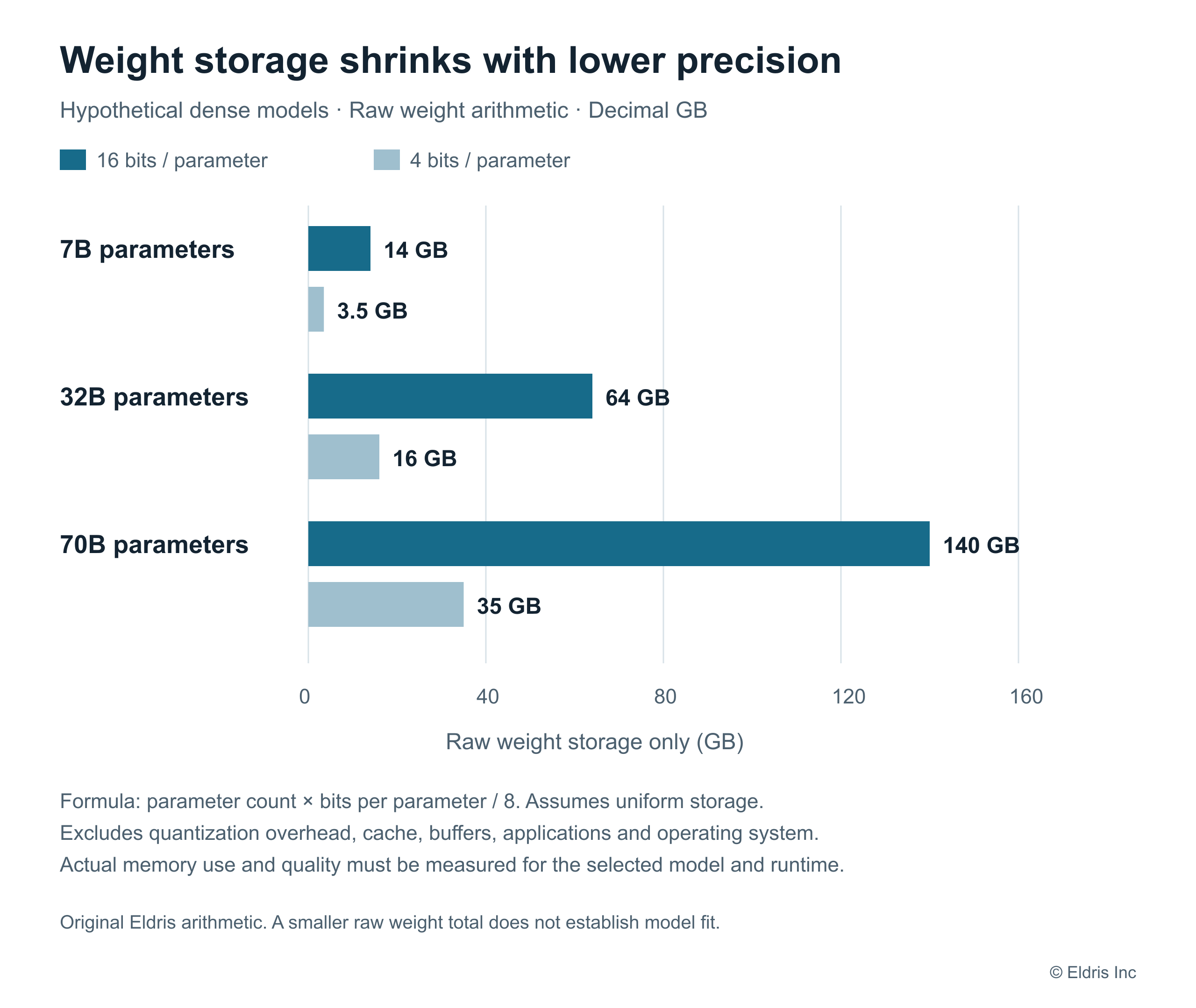 Raw weight storage arithmetic