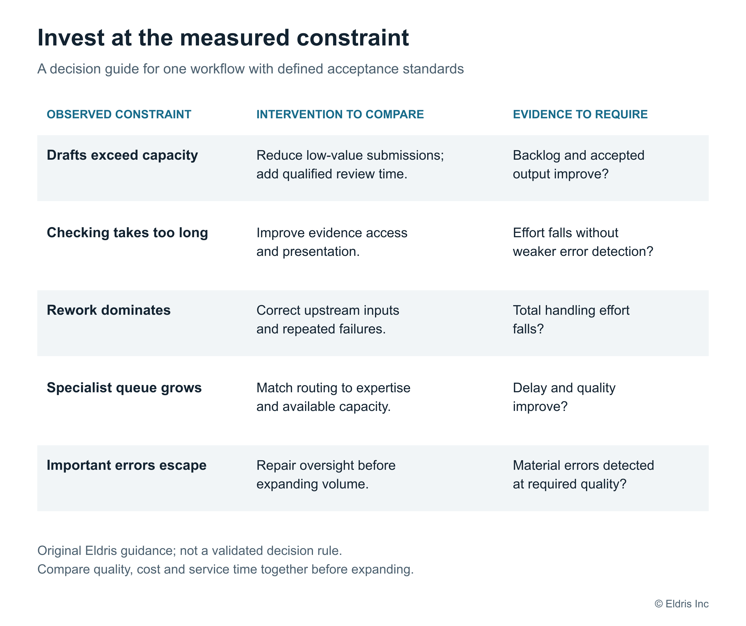 Interventions depend on the review constraint