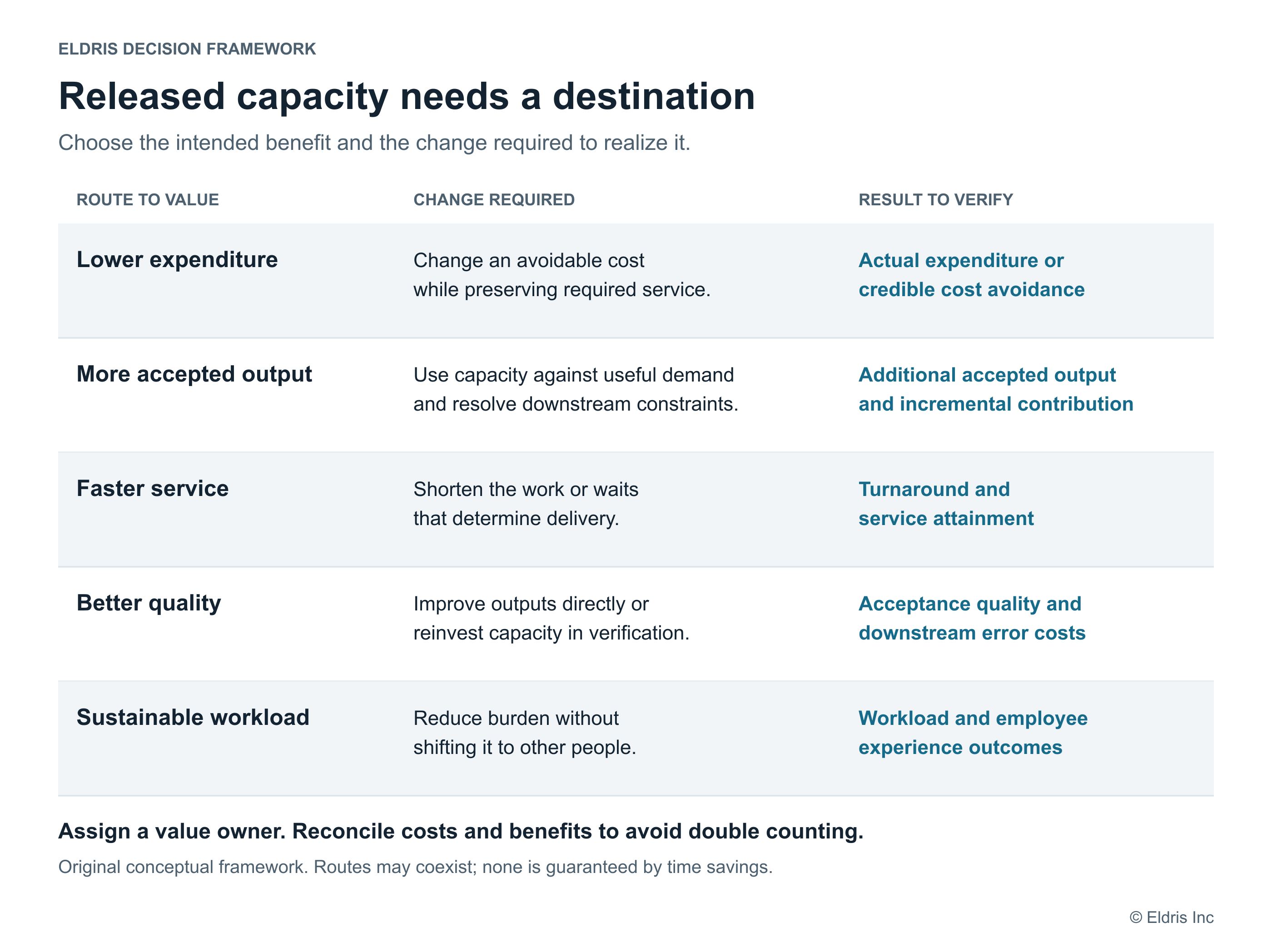 Five routes from AI gains to business value: lower expenditure, more accepted output, faster service, better quality, and a more sustainable workload. Each requires a distinct operational change and outcome measure.