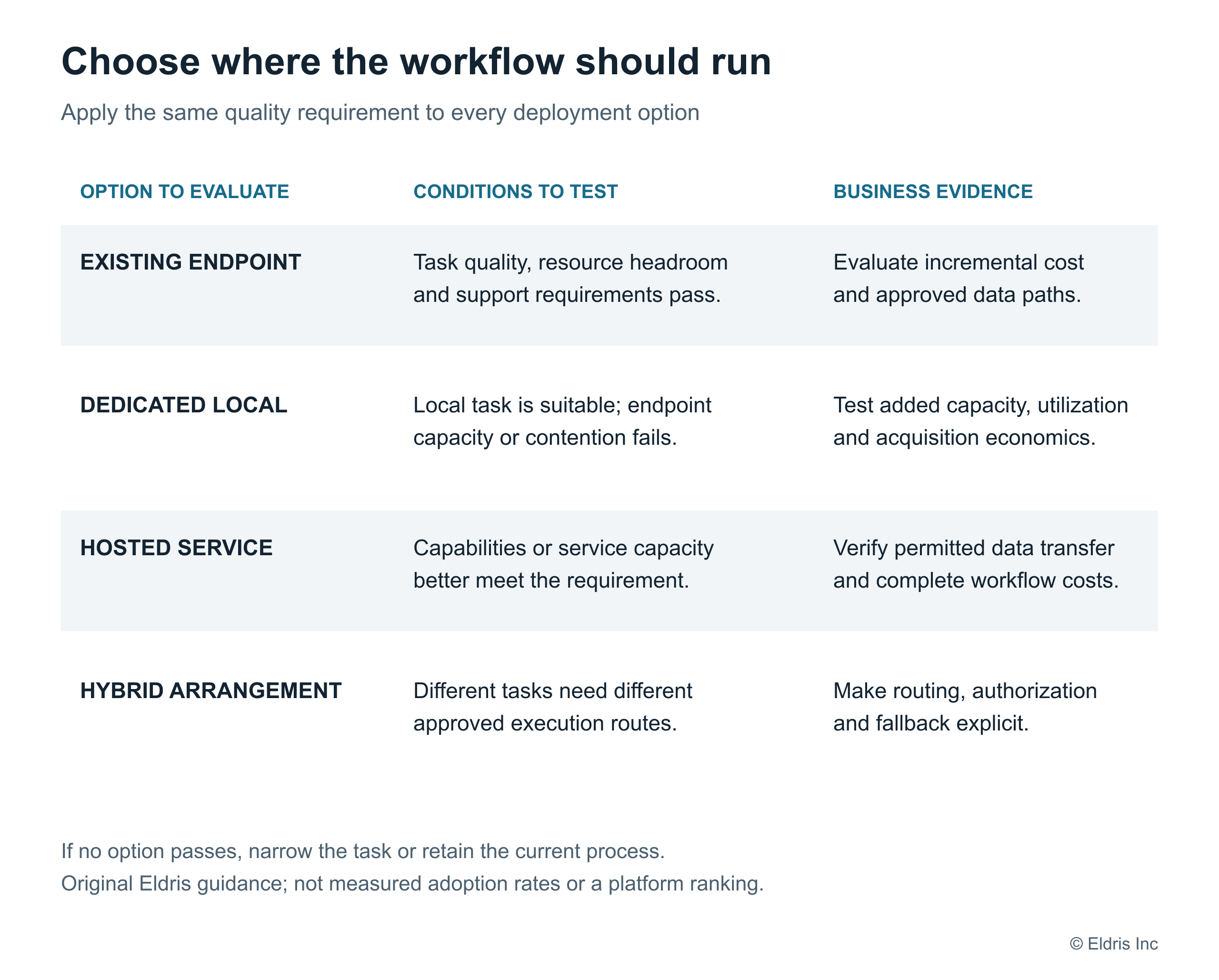 A workflow decision guide for local inference