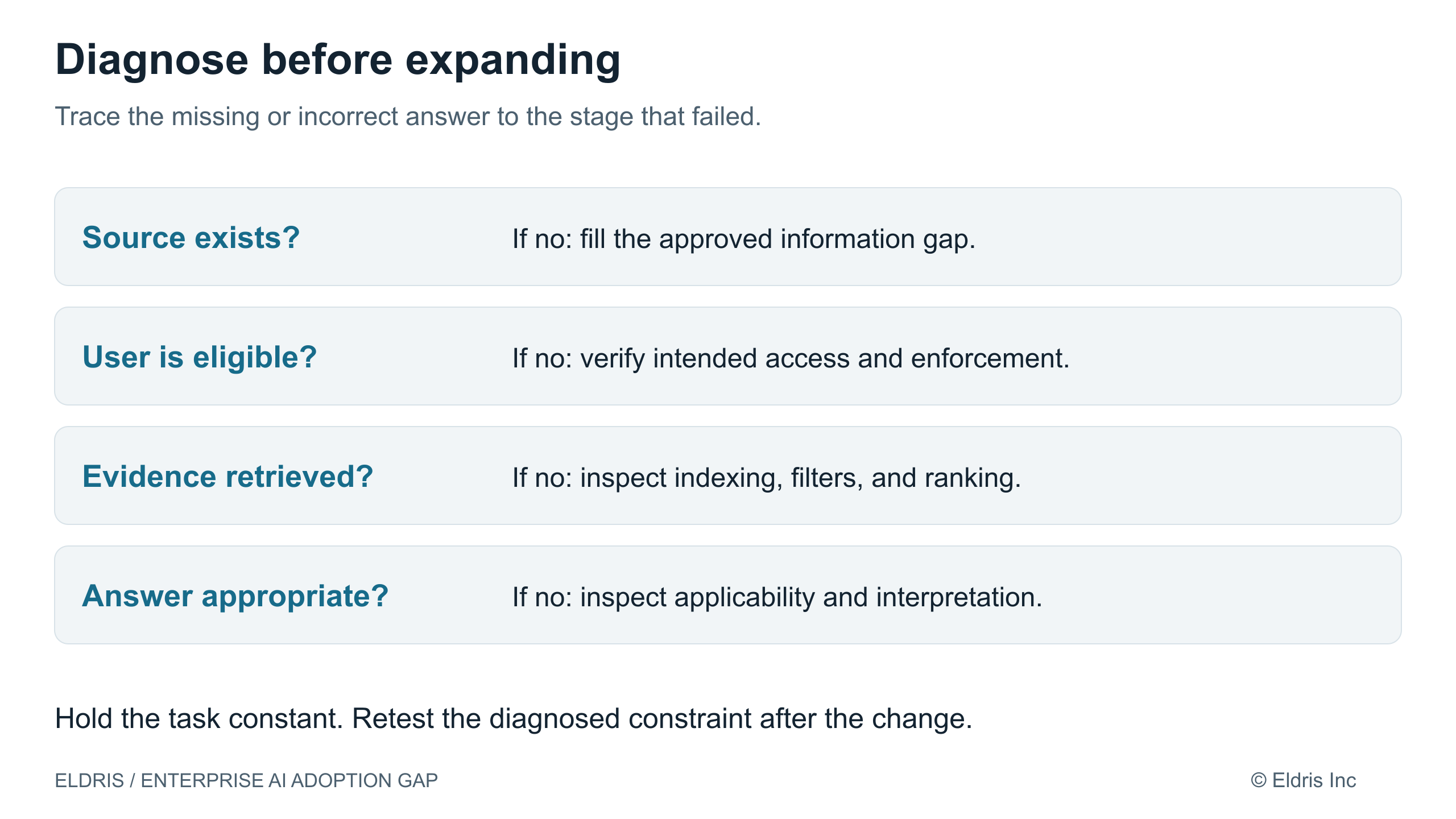 A diagnostic path from source to answer
