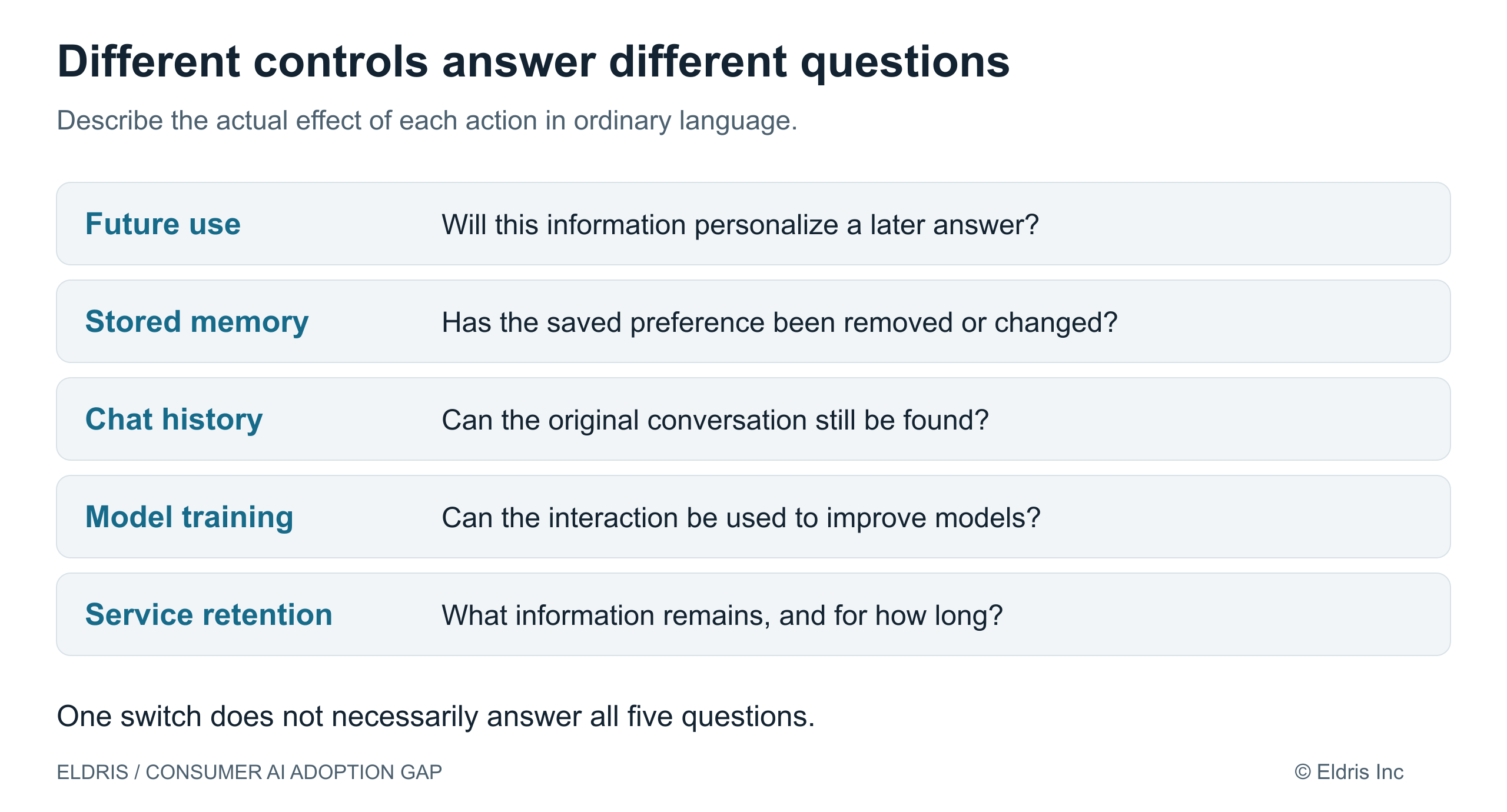 Different controls answer different questions