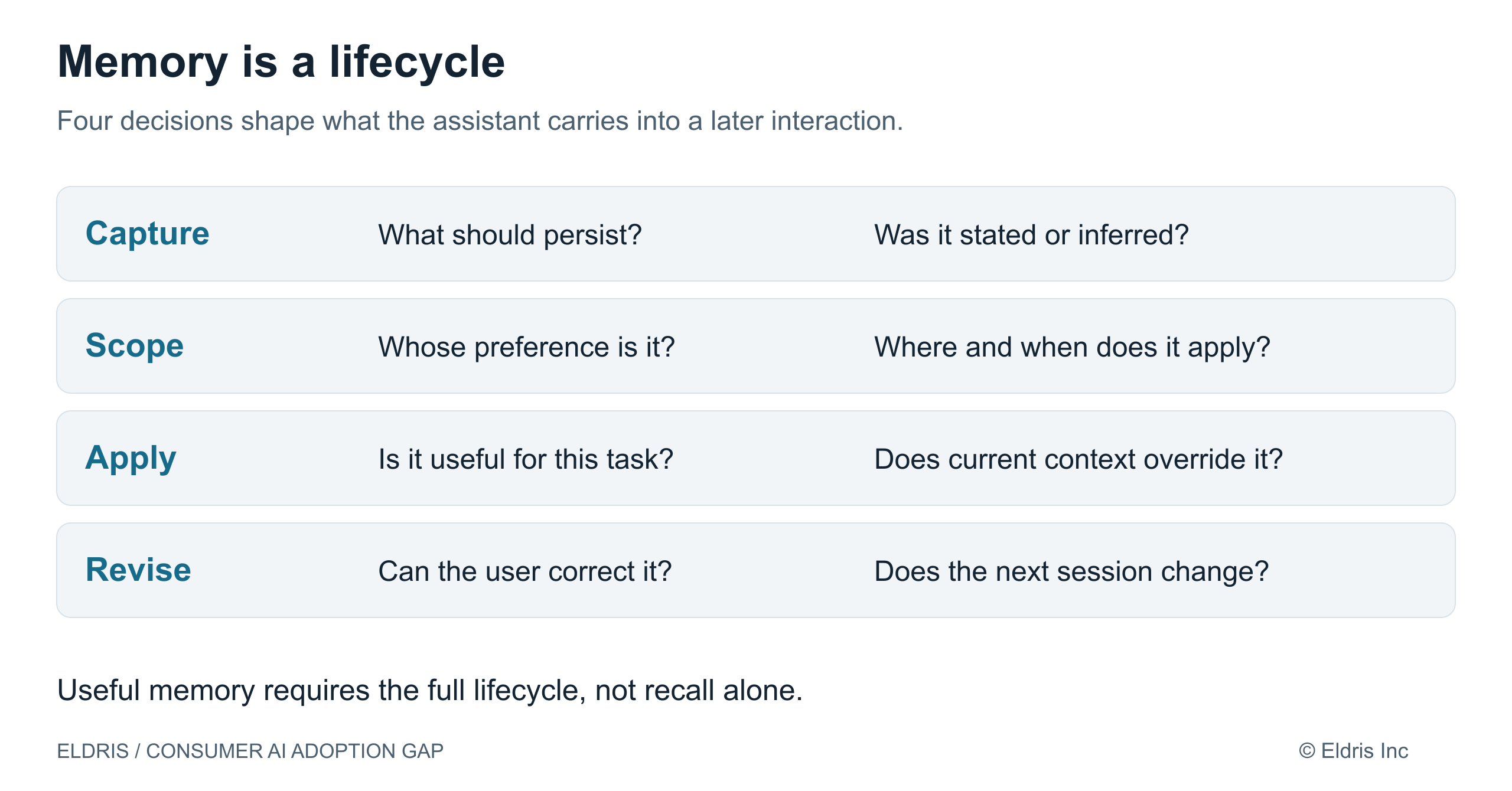Memory decisions from capture through correction