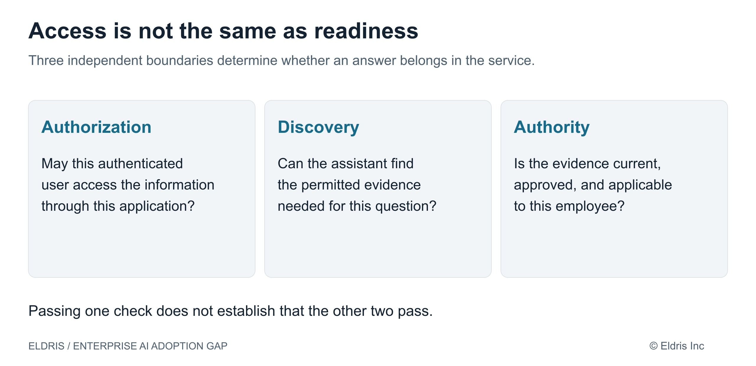 Three boundaries that require separate evidence