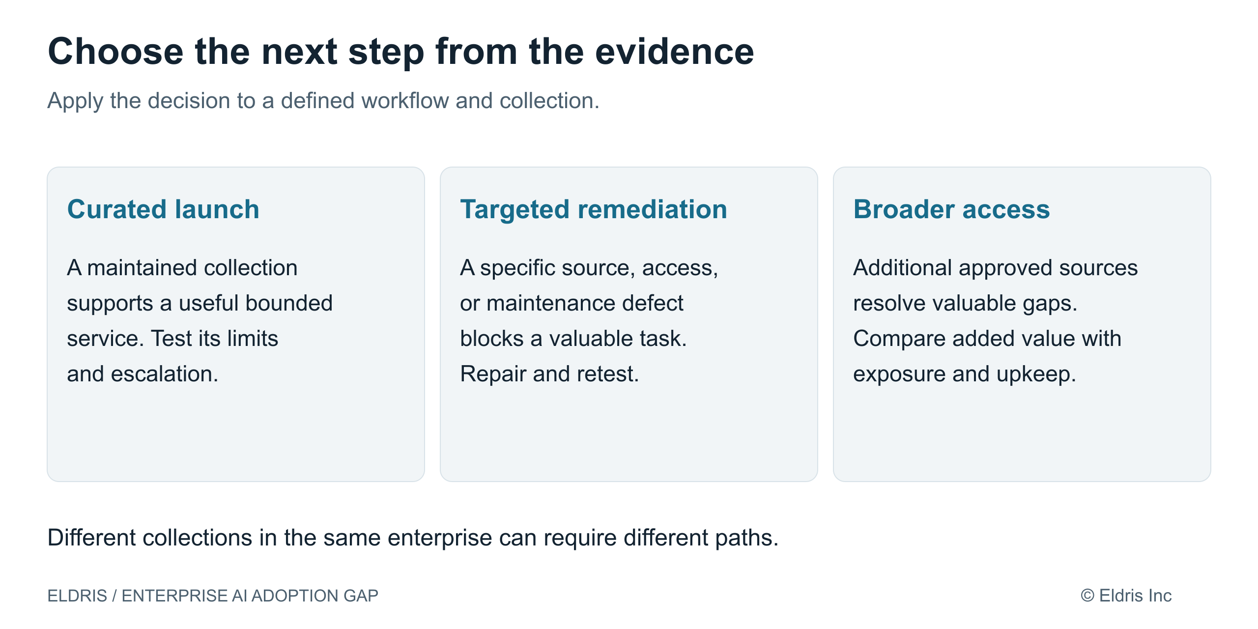 Three deployment choices and the evidence each needs